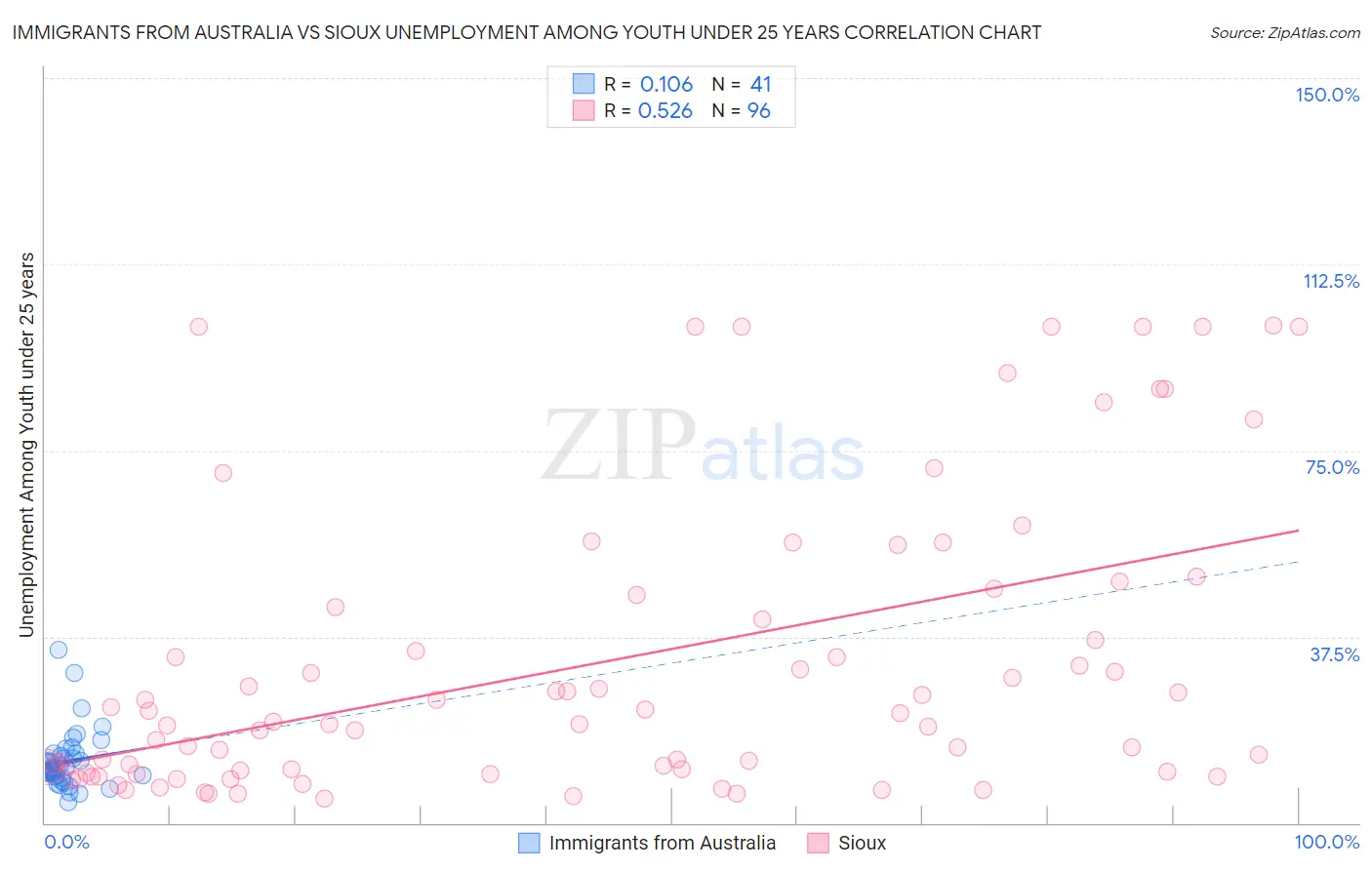 Immigrants from Australia vs Sioux Unemployment Among Youth under 25 years