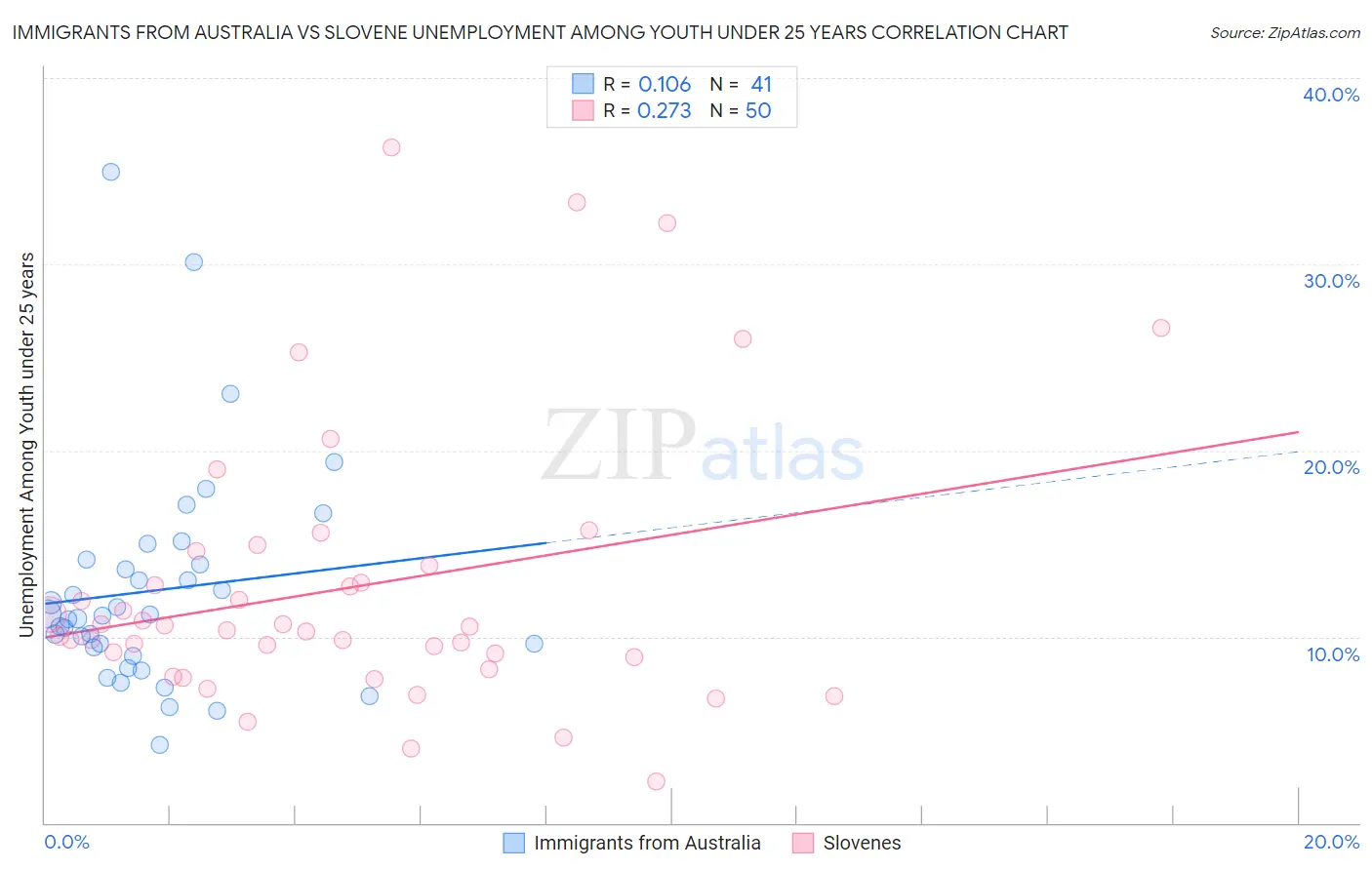 Immigrants from Australia vs Slovene Unemployment Among Youth under 25 years