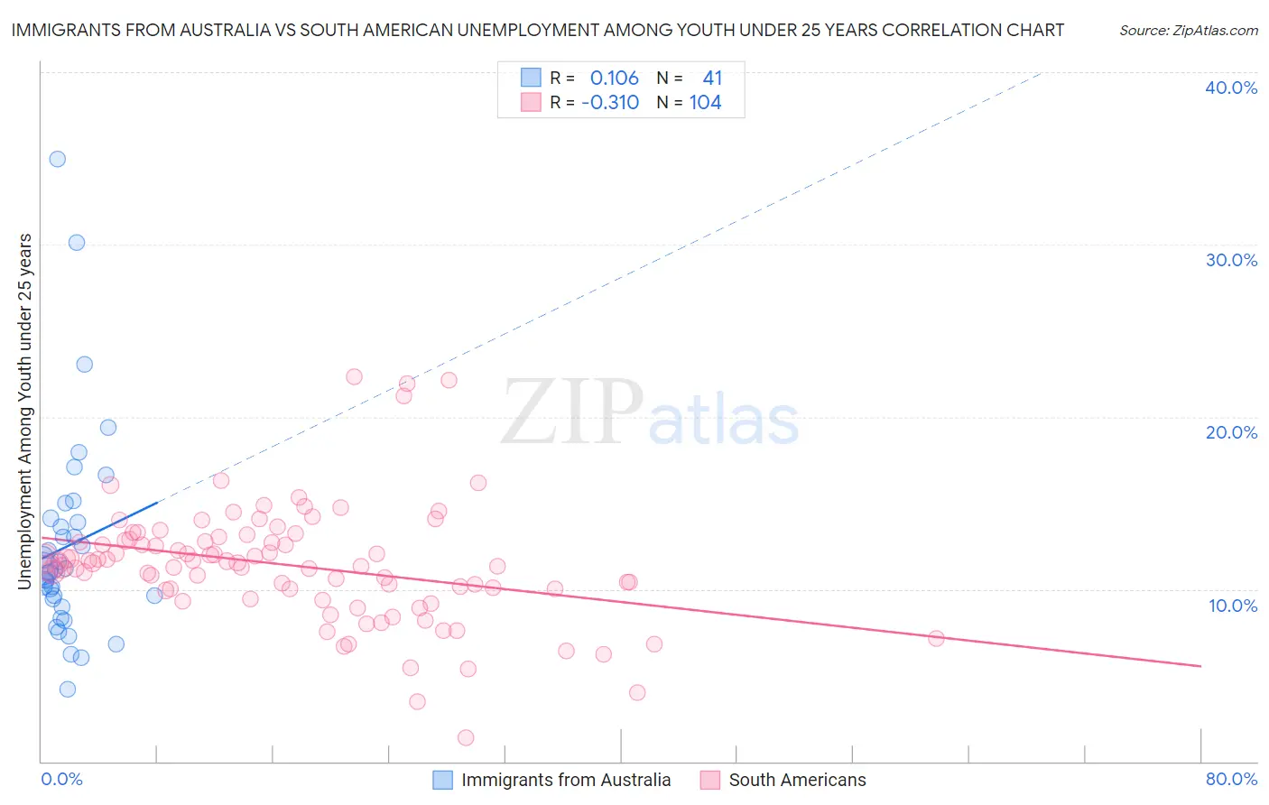 Immigrants from Australia vs South American Unemployment Among Youth under 25 years
