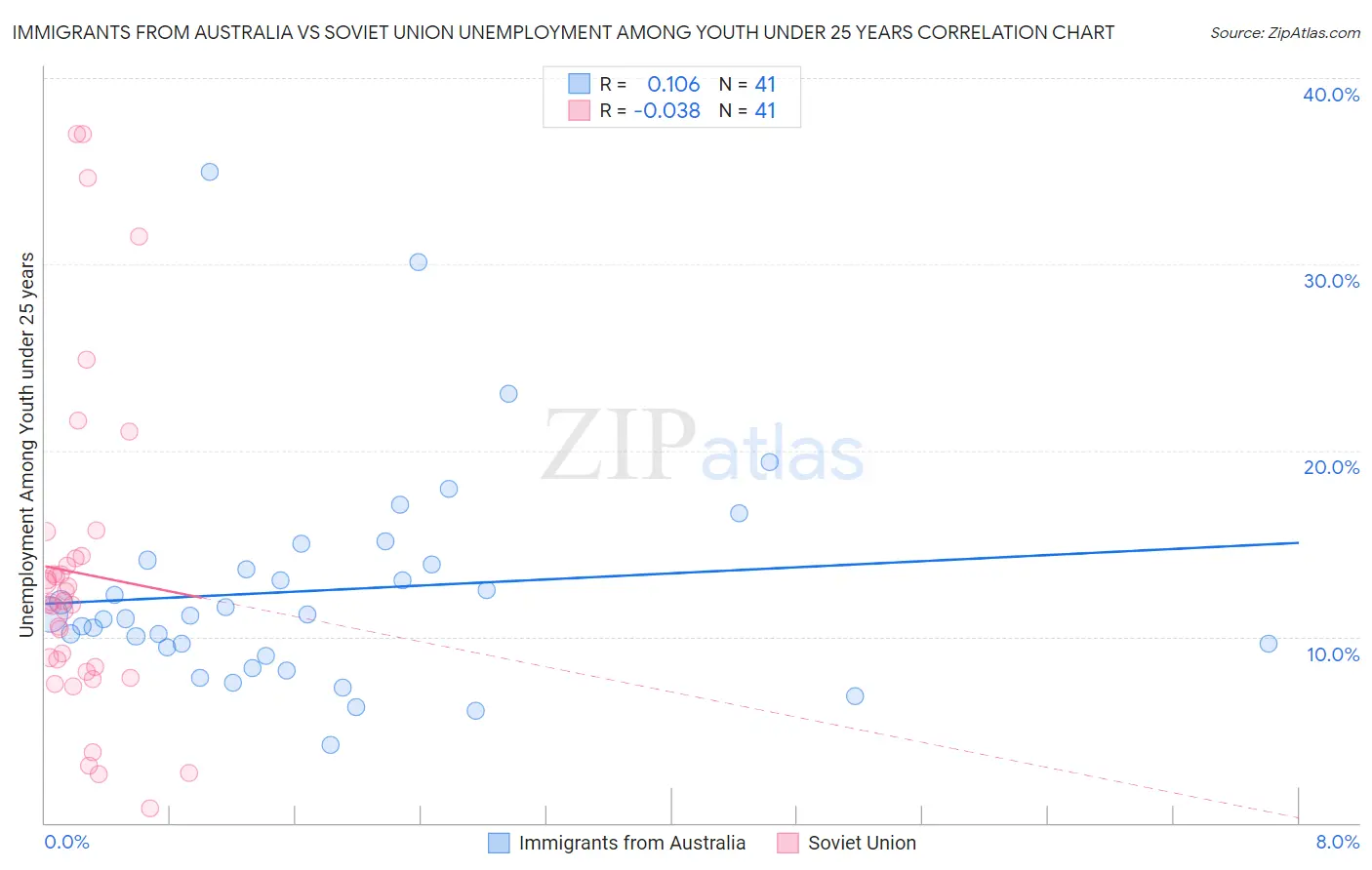 Immigrants from Australia vs Soviet Union Unemployment Among Youth under 25 years