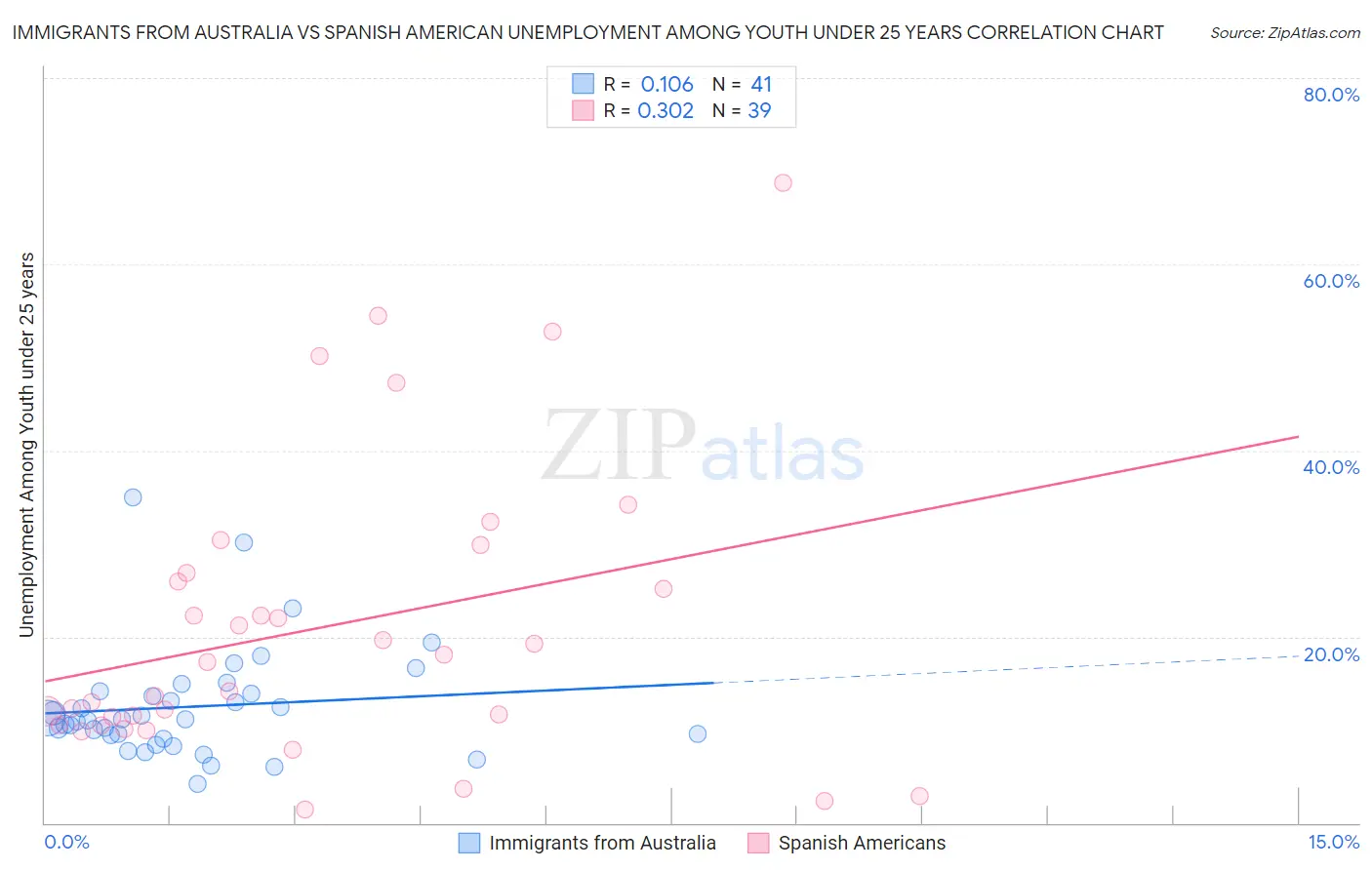 Immigrants from Australia vs Spanish American Unemployment Among Youth under 25 years