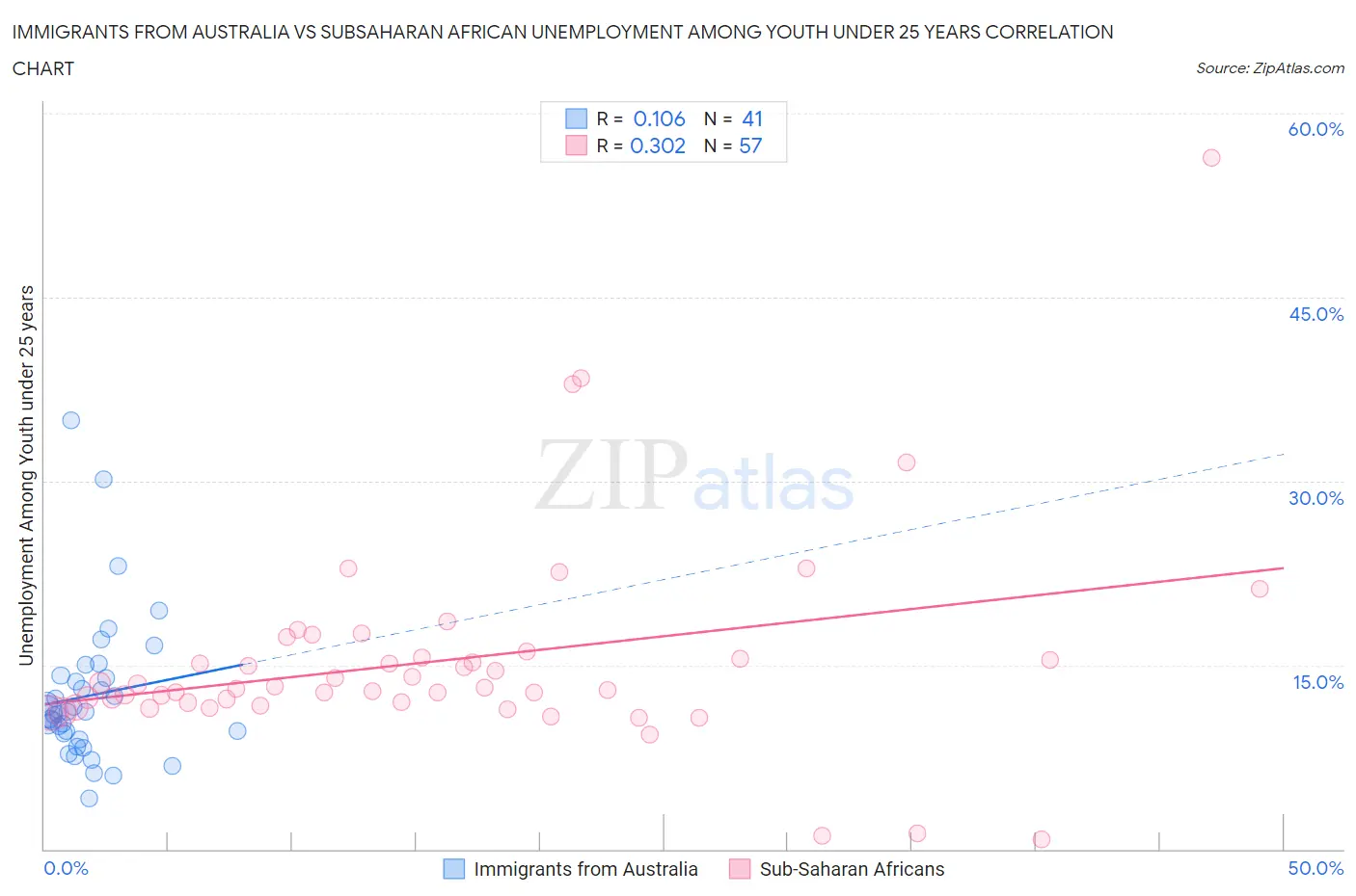 Immigrants from Australia vs Subsaharan African Unemployment Among Youth under 25 years