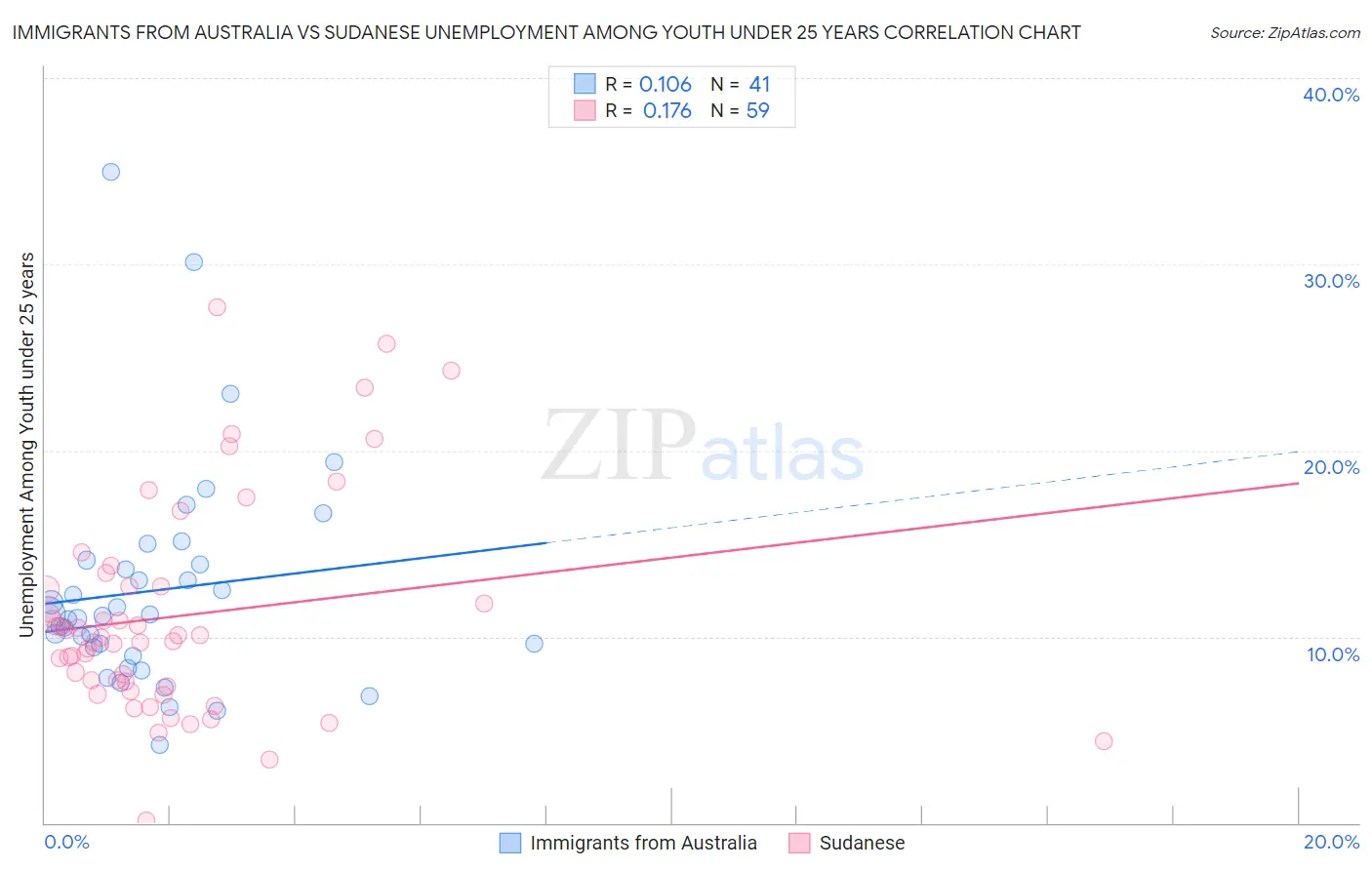 Immigrants from Australia vs Sudanese Unemployment Among Youth under 25 years