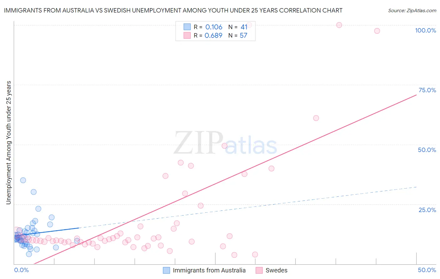 Immigrants from Australia vs Swedish Unemployment Among Youth under 25 years