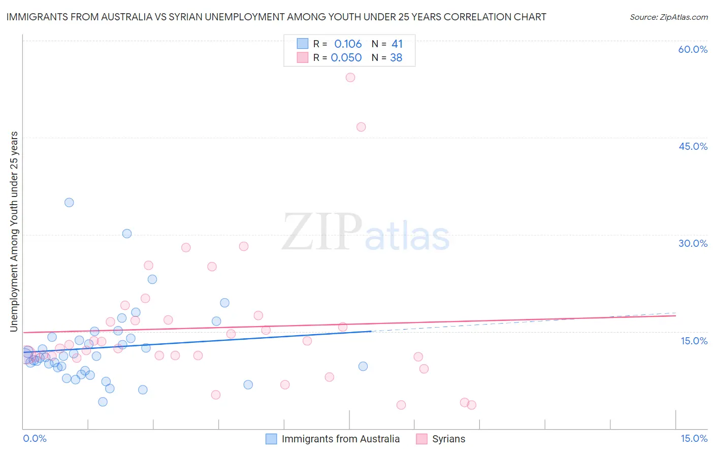 Immigrants from Australia vs Syrian Unemployment Among Youth under 25 years