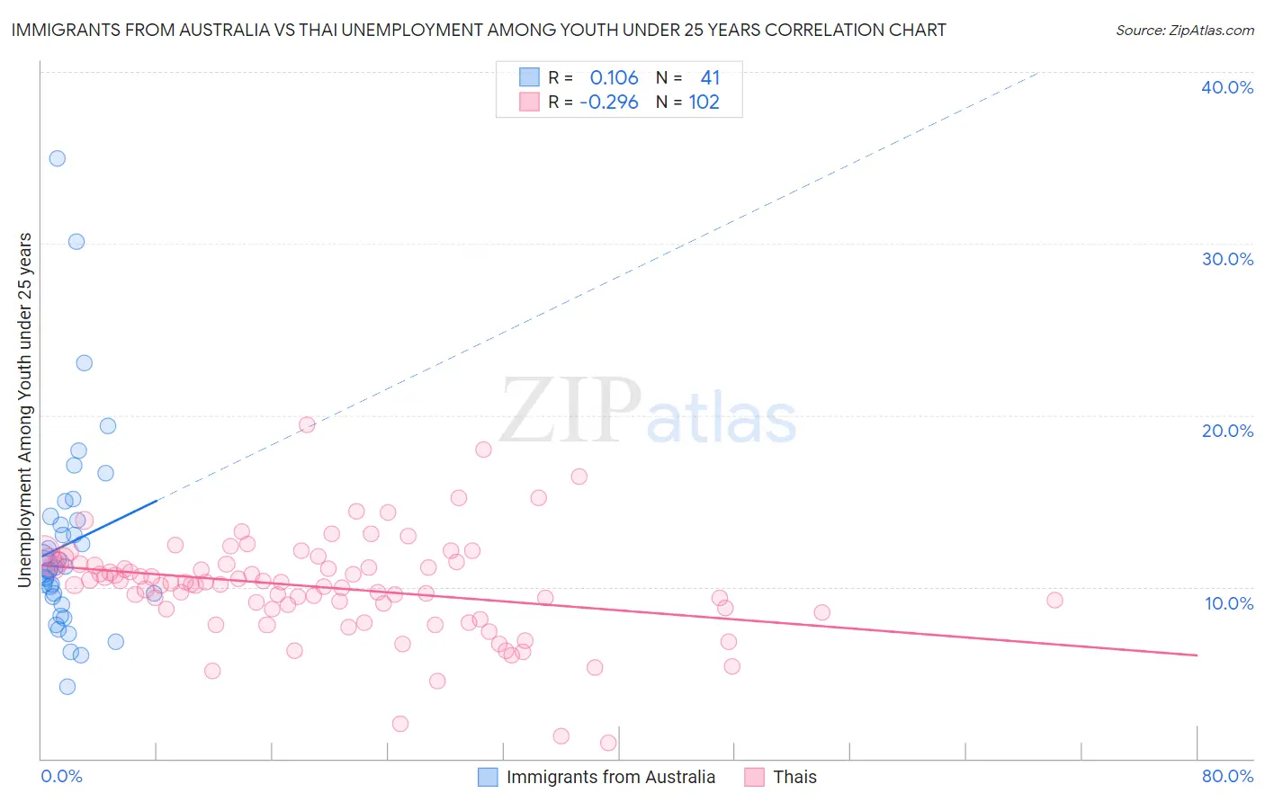 Immigrants from Australia vs Thai Unemployment Among Youth under 25 years