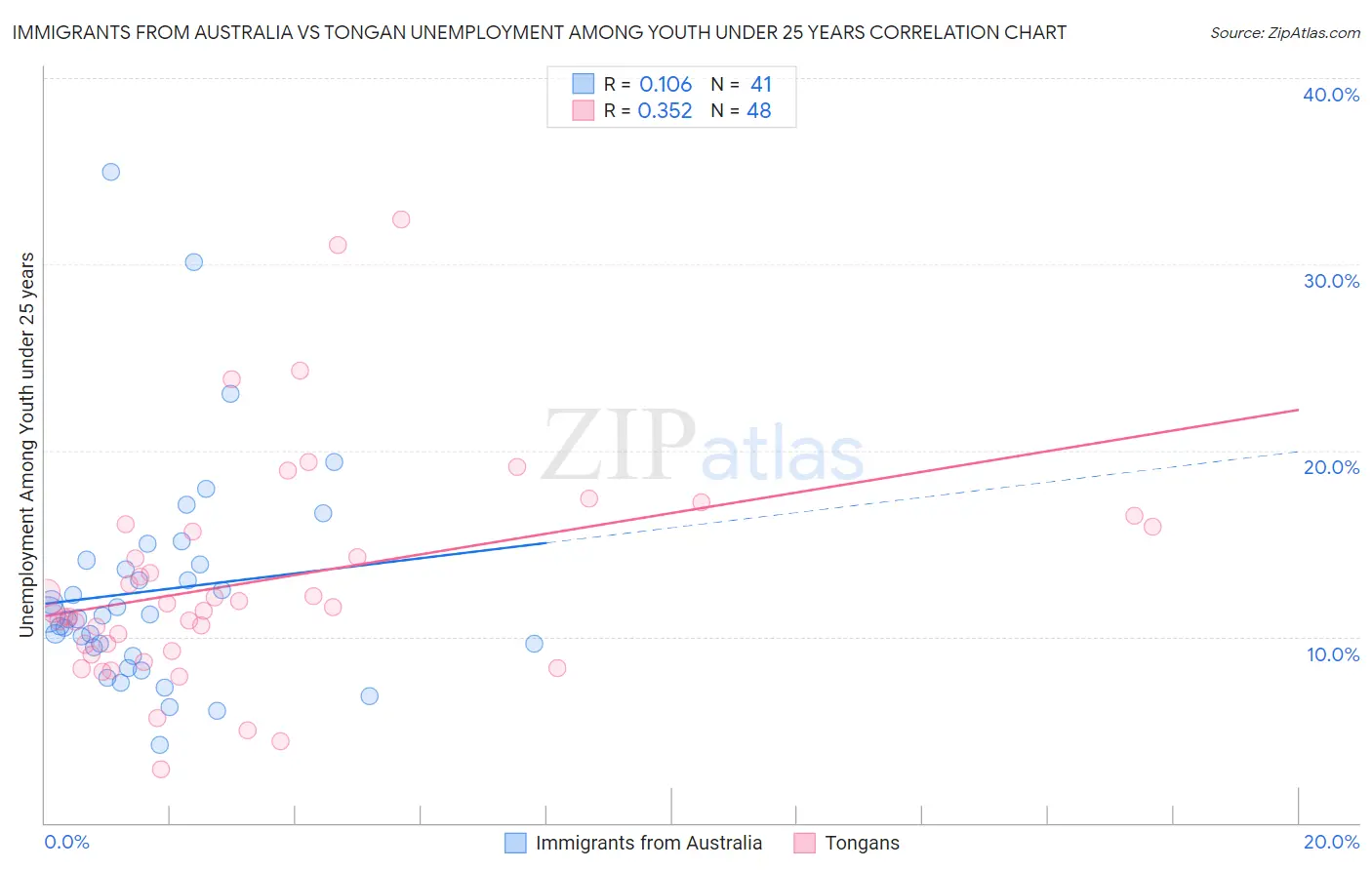 Immigrants from Australia vs Tongan Unemployment Among Youth under 25 years