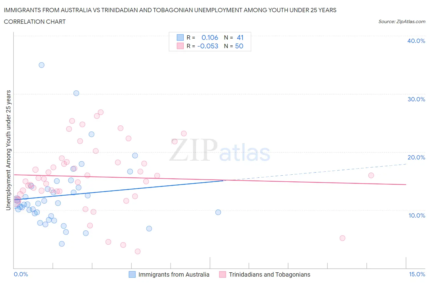 Immigrants from Australia vs Trinidadian and Tobagonian Unemployment Among Youth under 25 years
