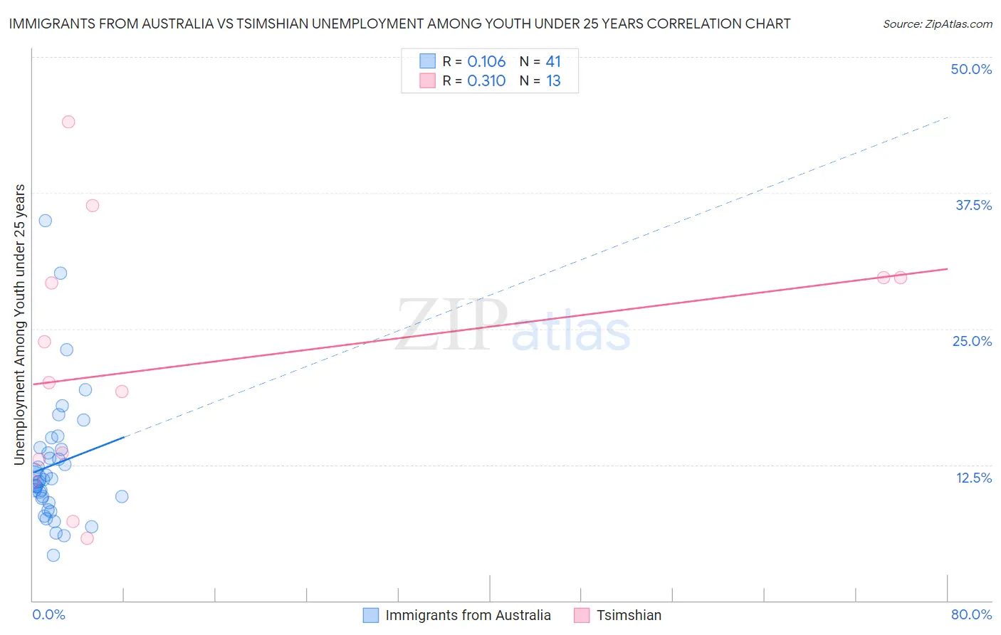 Immigrants from Australia vs Tsimshian Unemployment Among Youth under 25 years