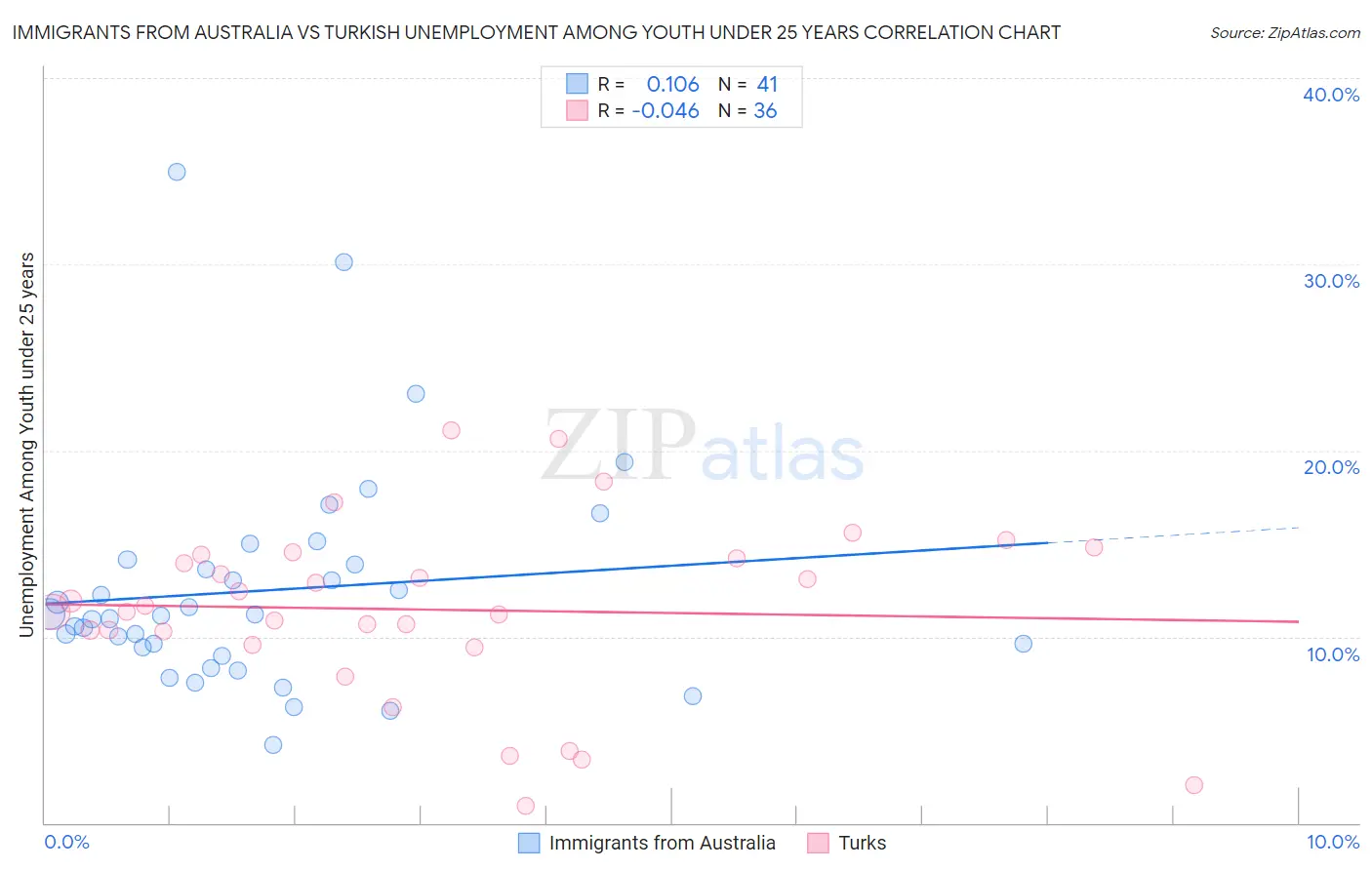 Immigrants from Australia vs Turkish Unemployment Among Youth under 25 years