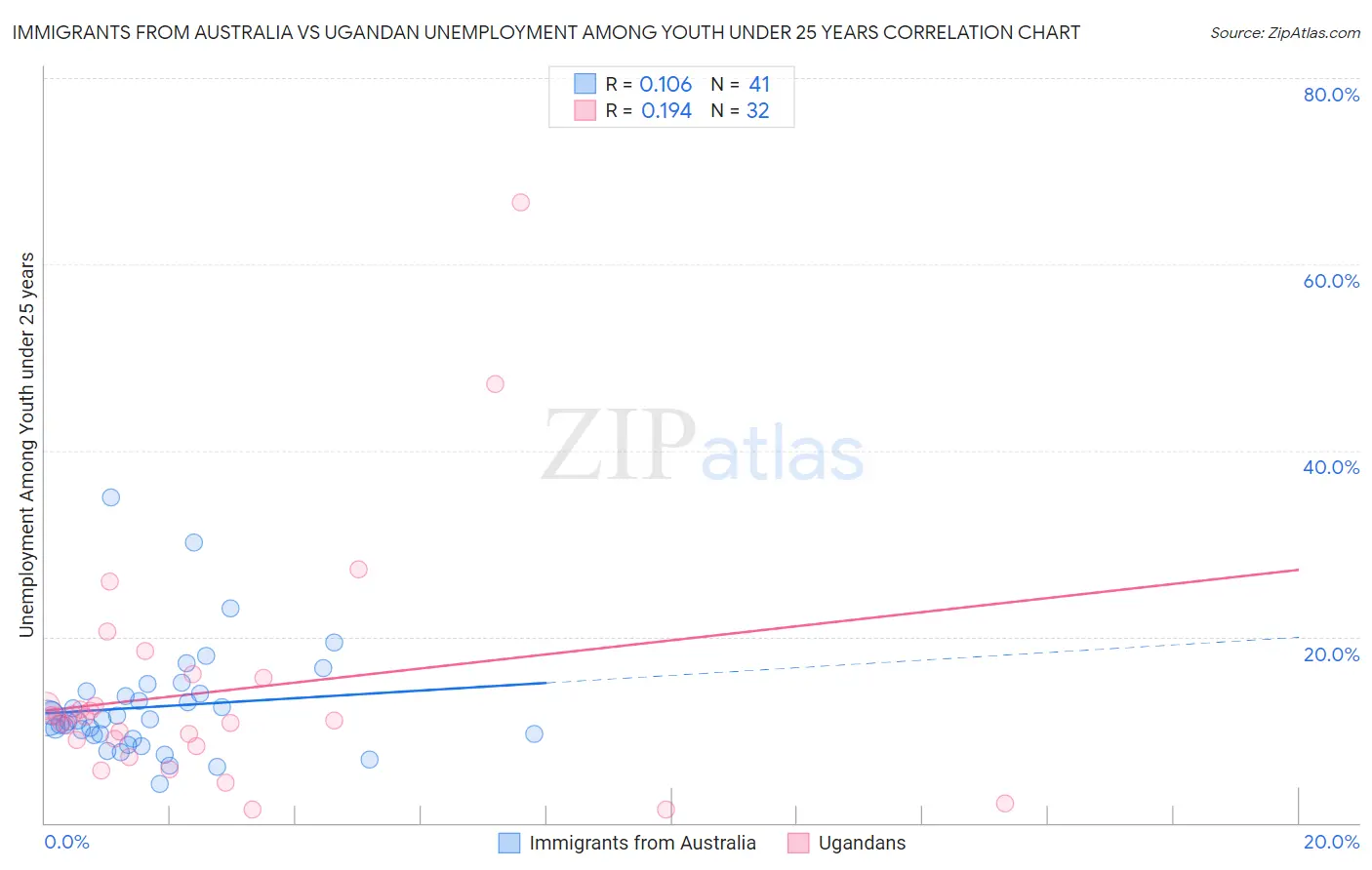 Immigrants from Australia vs Ugandan Unemployment Among Youth under 25 years