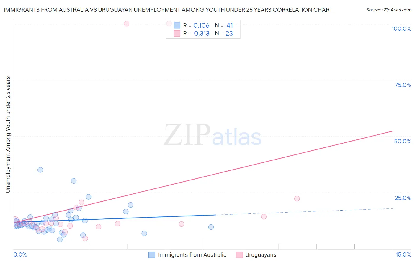 Immigrants from Australia vs Uruguayan Unemployment Among Youth under 25 years