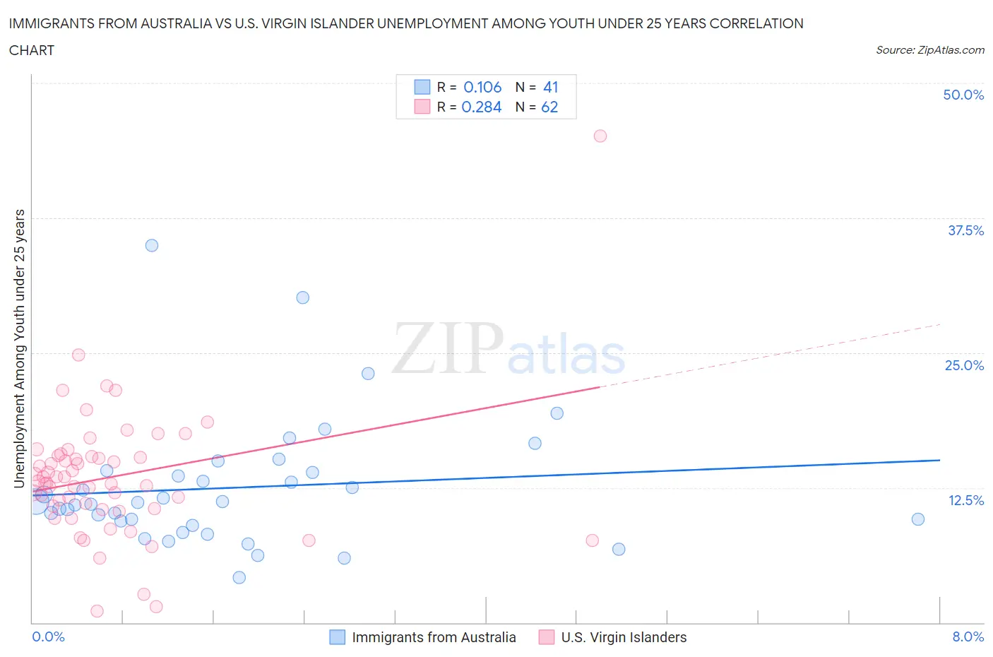 Immigrants from Australia vs U.S. Virgin Islander Unemployment Among Youth under 25 years