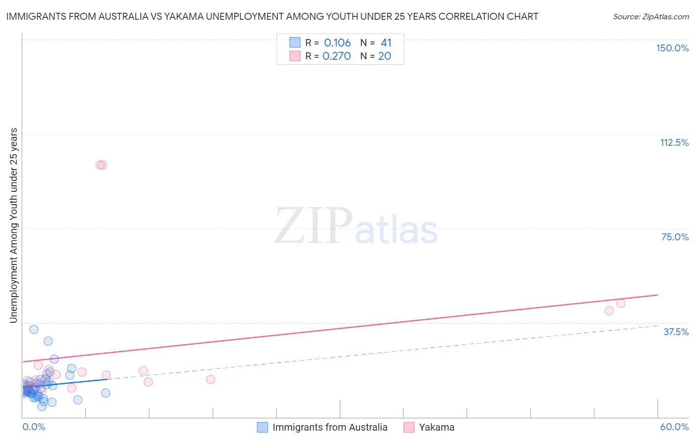 Immigrants from Australia vs Yakama Unemployment Among Youth under 25 years