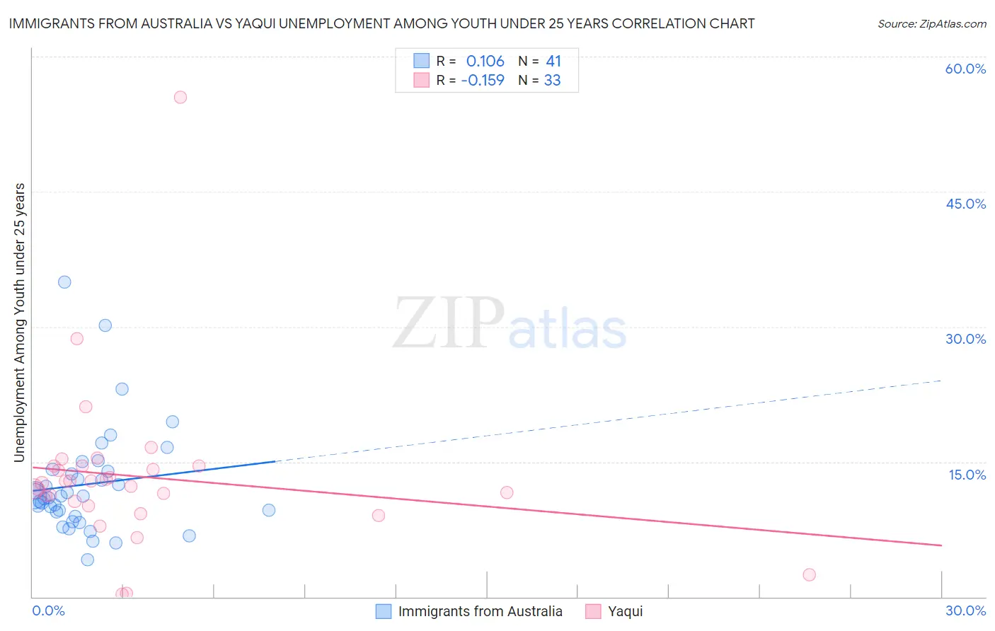 Immigrants from Australia vs Yaqui Unemployment Among Youth under 25 years