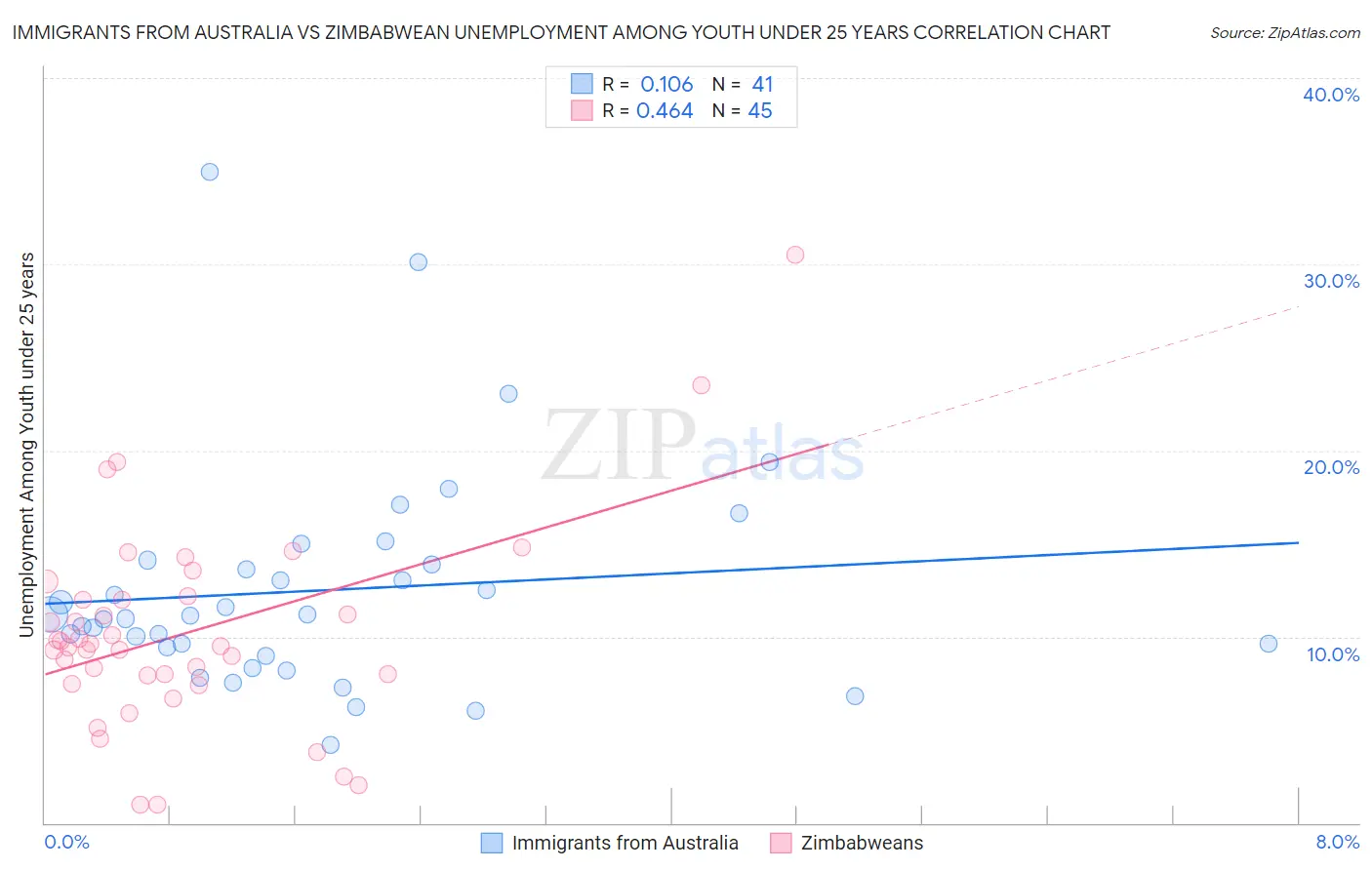 Immigrants from Australia vs Zimbabwean Unemployment Among Youth under 25 years