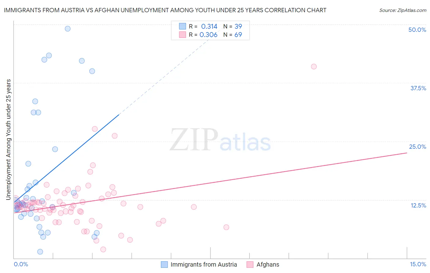Immigrants from Austria vs Afghan Unemployment Among Youth under 25 years