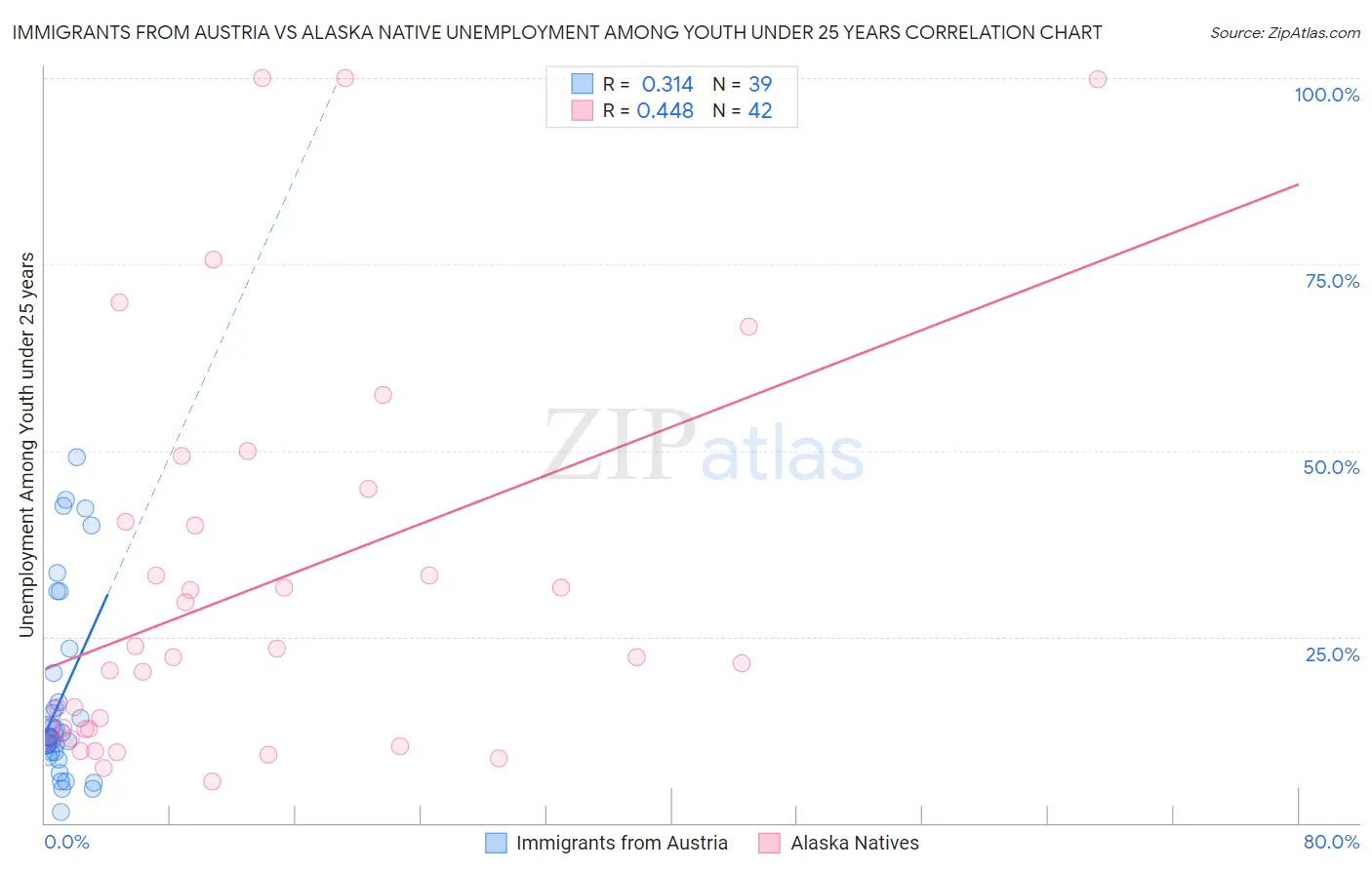 Immigrants from Austria vs Alaska Native Unemployment Among Youth under 25 years