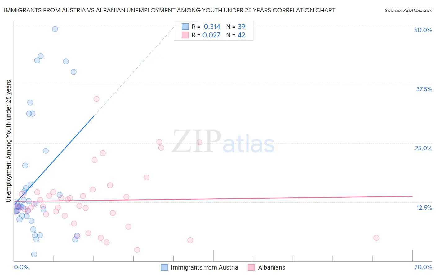 Immigrants from Austria vs Albanian Unemployment Among Youth under 25 years