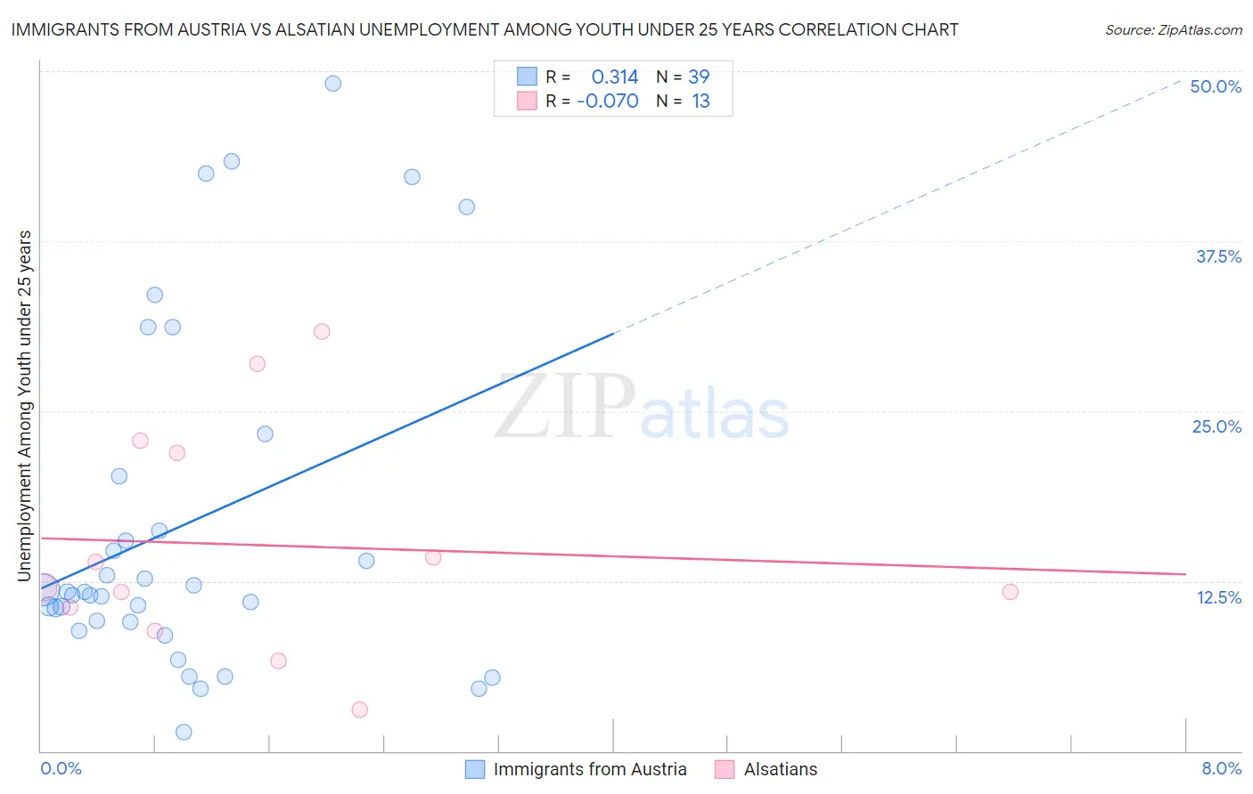 Immigrants from Austria vs Alsatian Unemployment Among Youth under 25 years