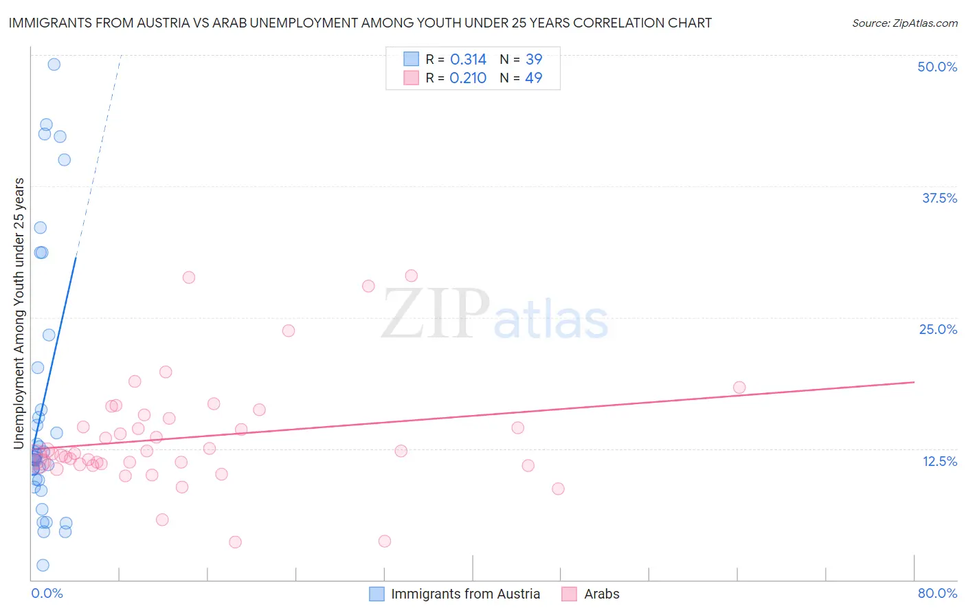 Immigrants from Austria vs Arab Unemployment Among Youth under 25 years