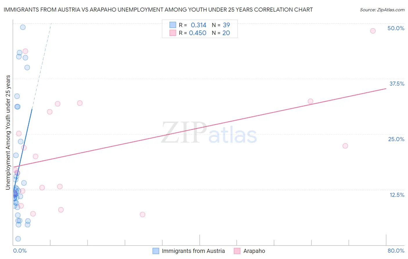 Immigrants from Austria vs Arapaho Unemployment Among Youth under 25 years