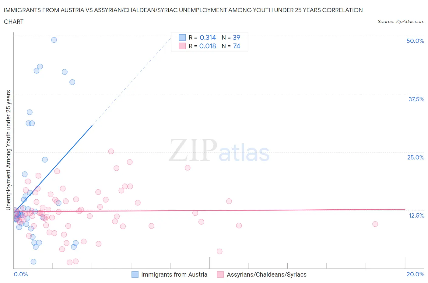 Immigrants from Austria vs Assyrian/Chaldean/Syriac Unemployment Among Youth under 25 years