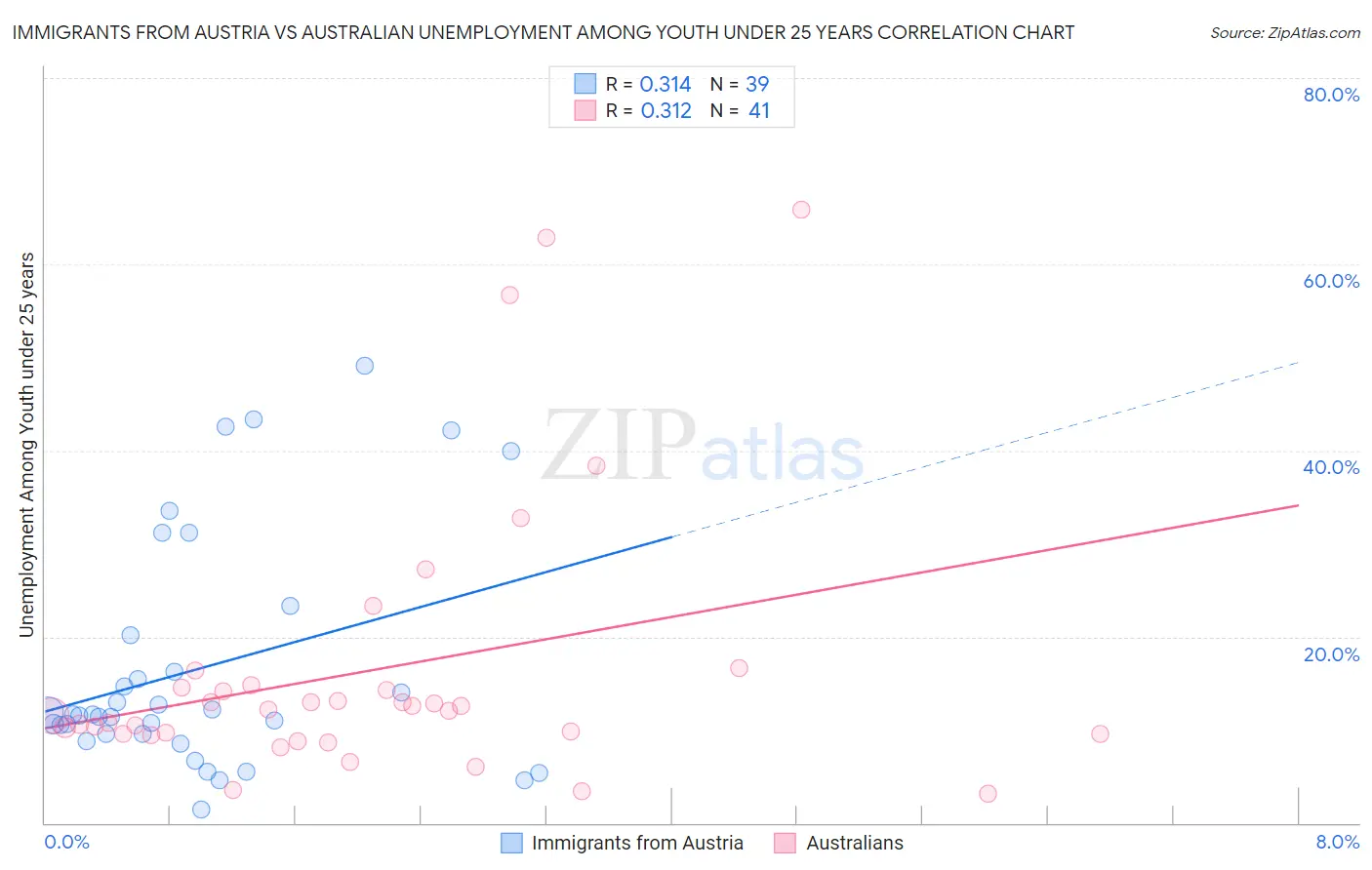 Immigrants from Austria vs Australian Unemployment Among Youth under 25 years