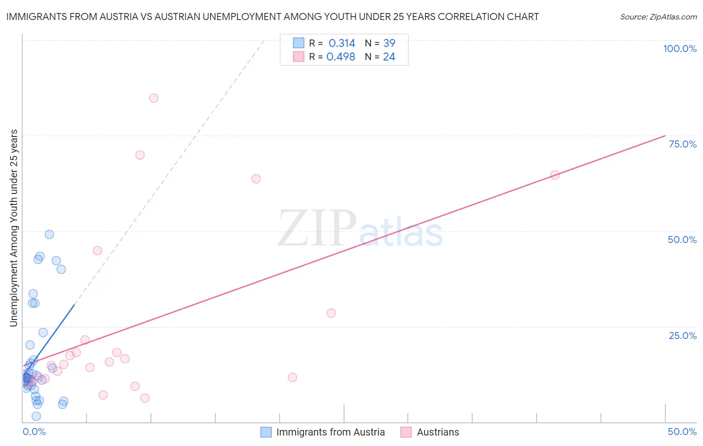 Immigrants from Austria vs Austrian Unemployment Among Youth under 25 years