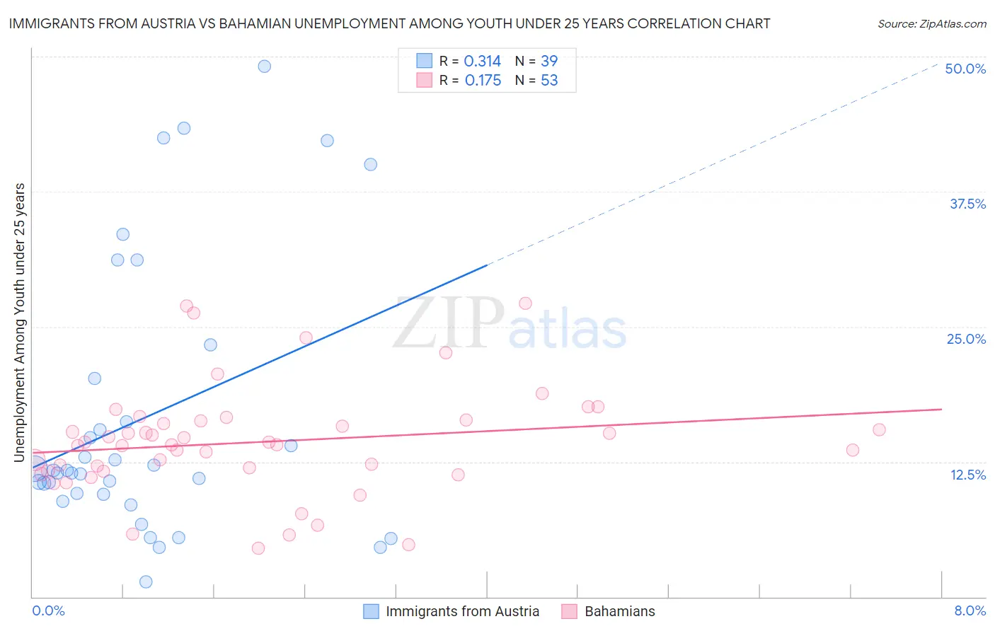 Immigrants from Austria vs Bahamian Unemployment Among Youth under 25 years