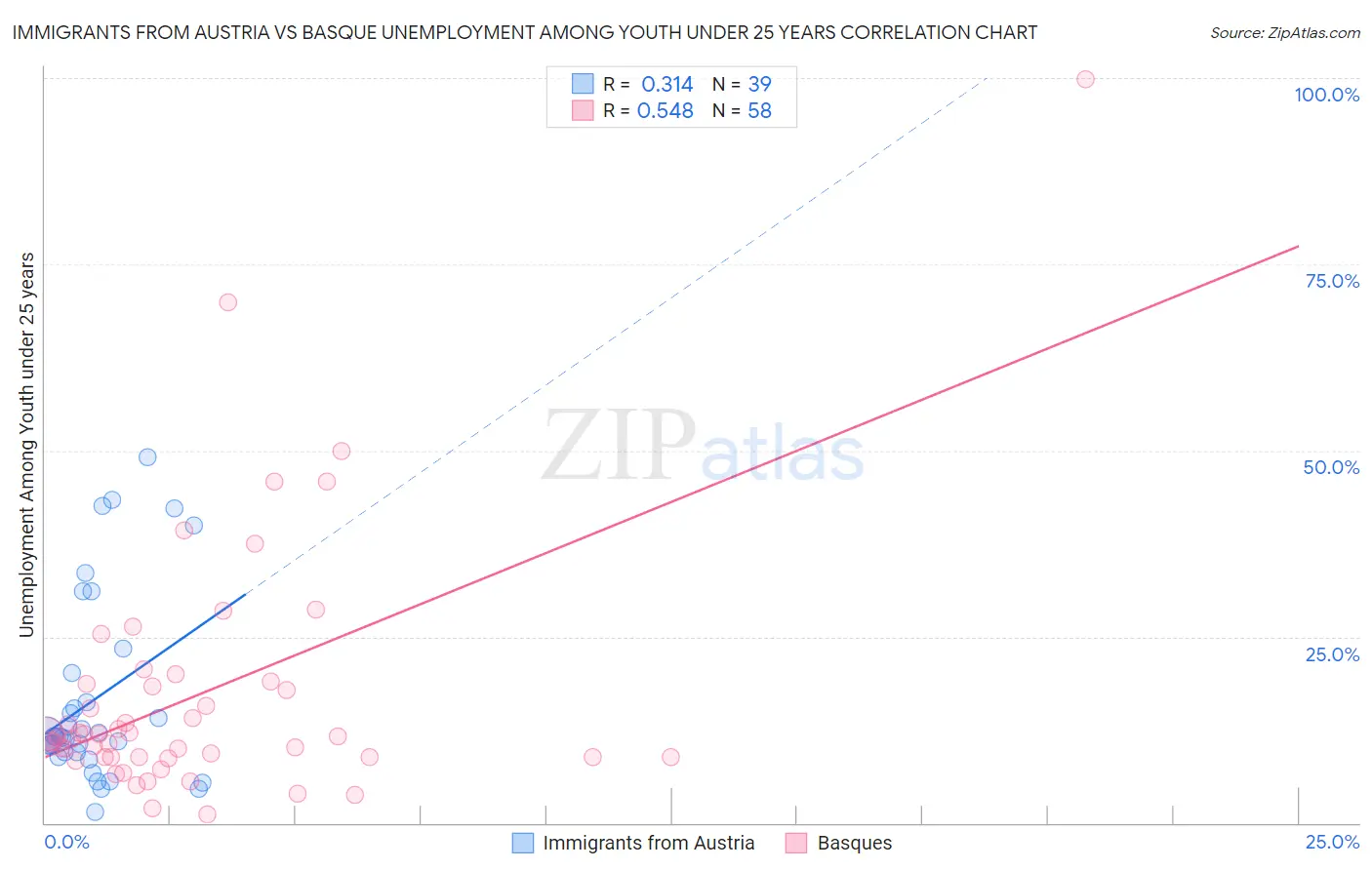 Immigrants from Austria vs Basque Unemployment Among Youth under 25 years