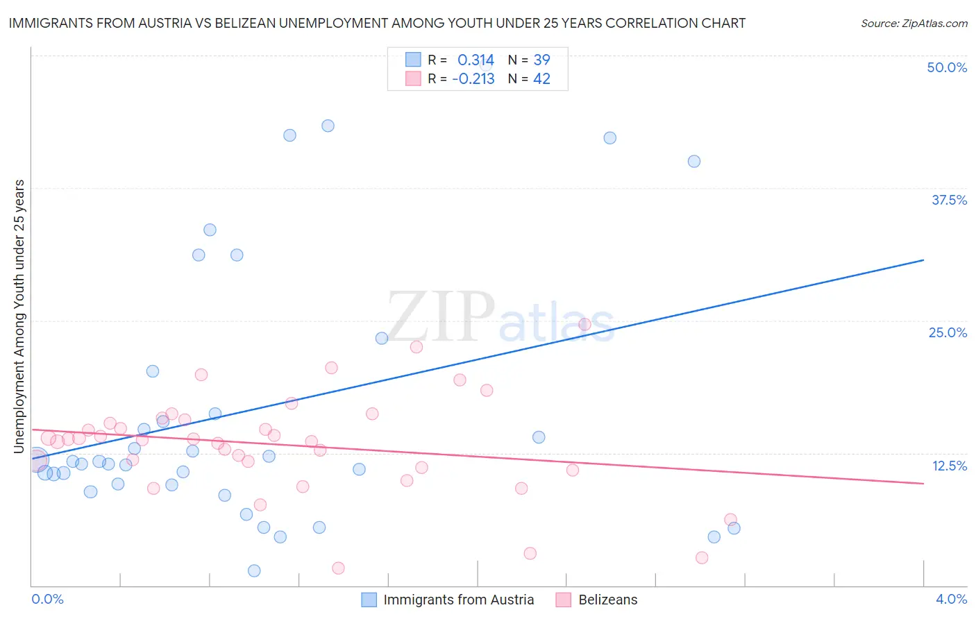 Immigrants from Austria vs Belizean Unemployment Among Youth under 25 years