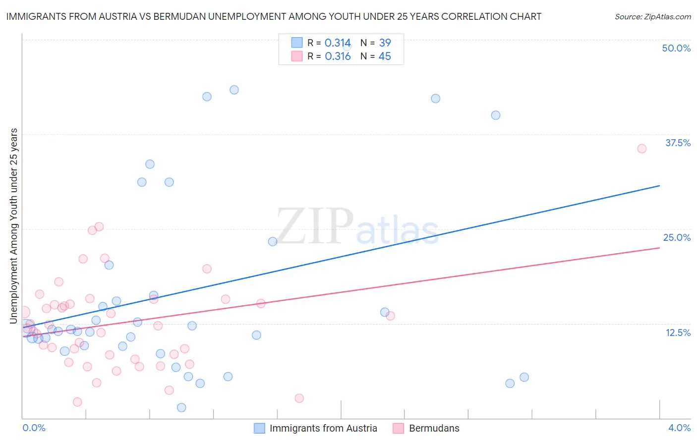 Immigrants from Austria vs Bermudan Unemployment Among Youth under 25 years