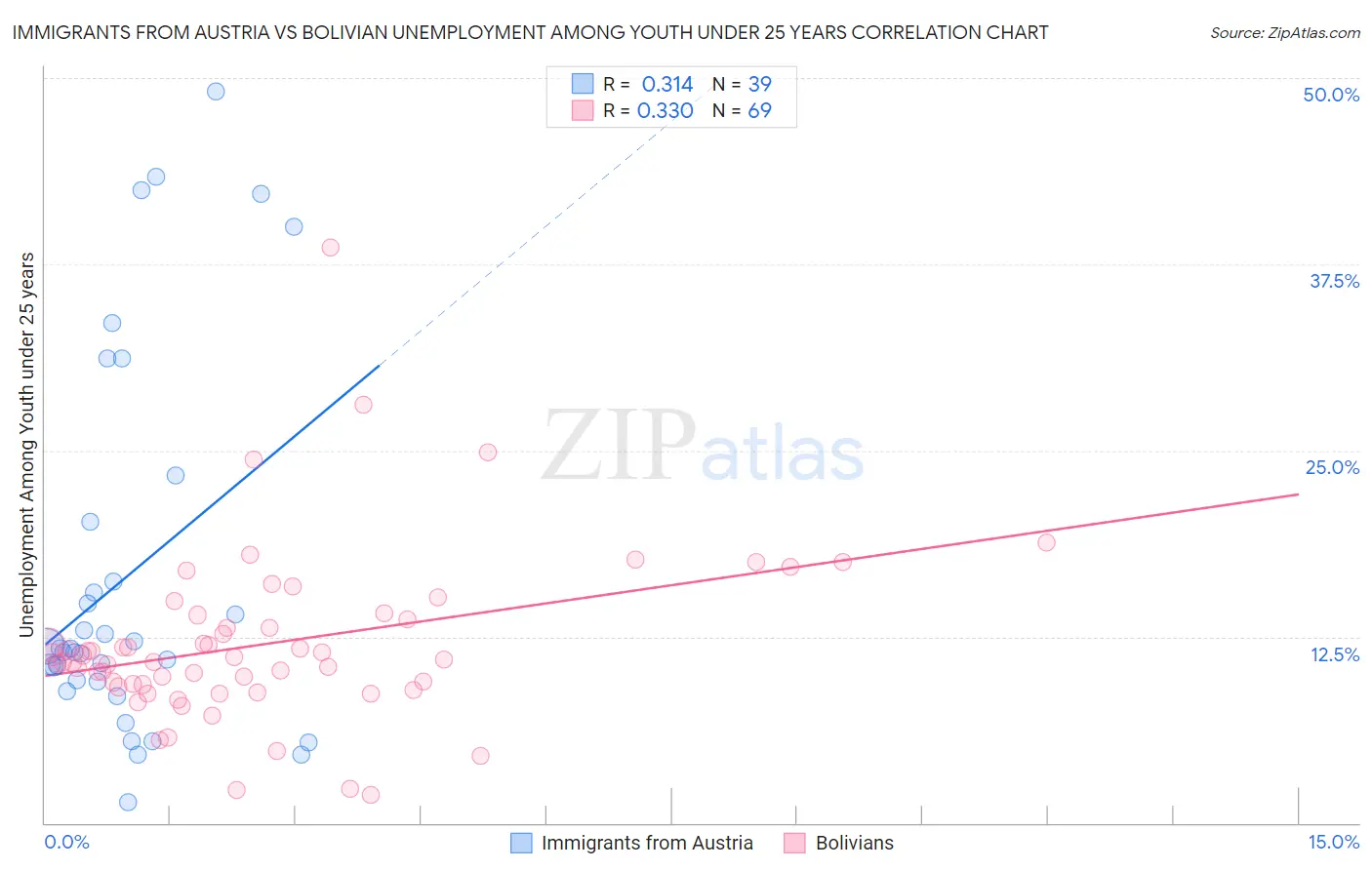 Immigrants from Austria vs Bolivian Unemployment Among Youth under 25 years