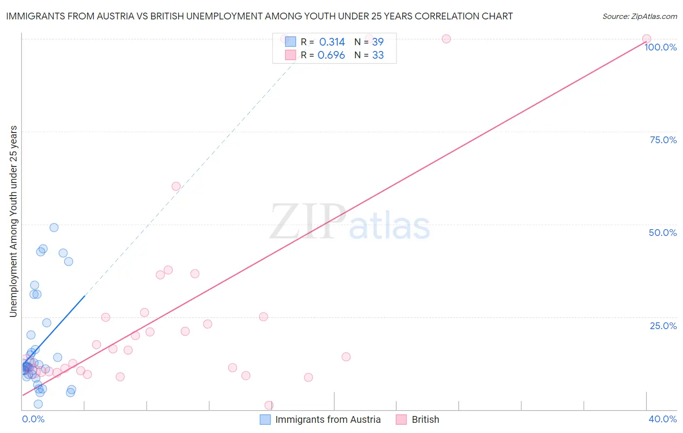 Immigrants from Austria vs British Unemployment Among Youth under 25 years