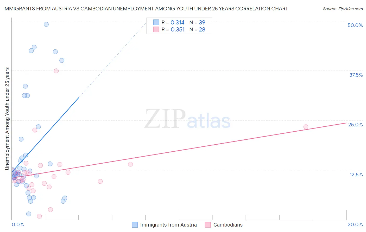 Immigrants from Austria vs Cambodian Unemployment Among Youth under 25 years