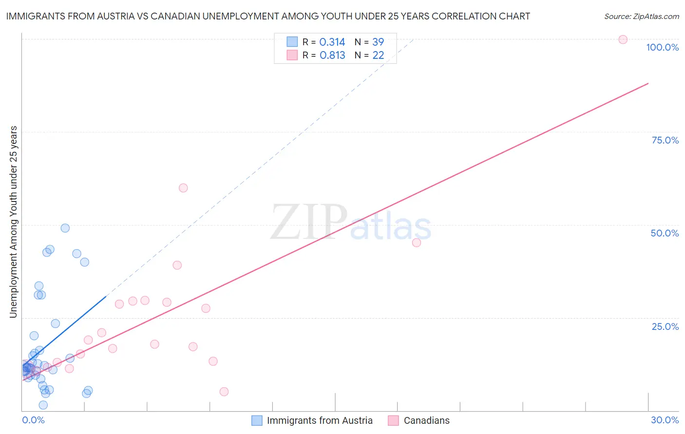 Immigrants from Austria vs Canadian Unemployment Among Youth under 25 years