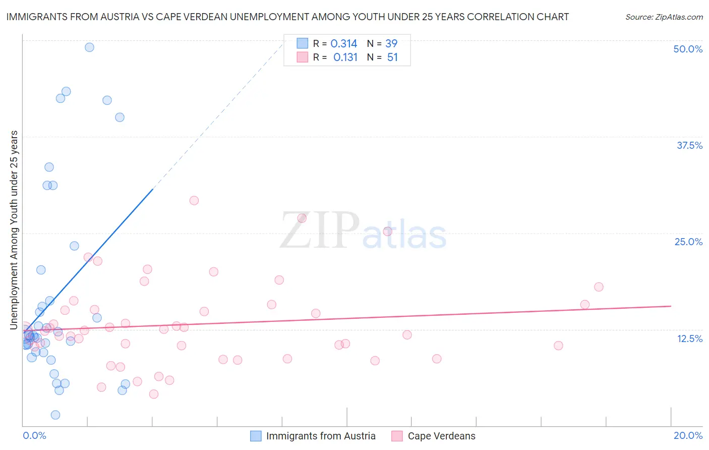 Immigrants from Austria vs Cape Verdean Unemployment Among Youth under 25 years