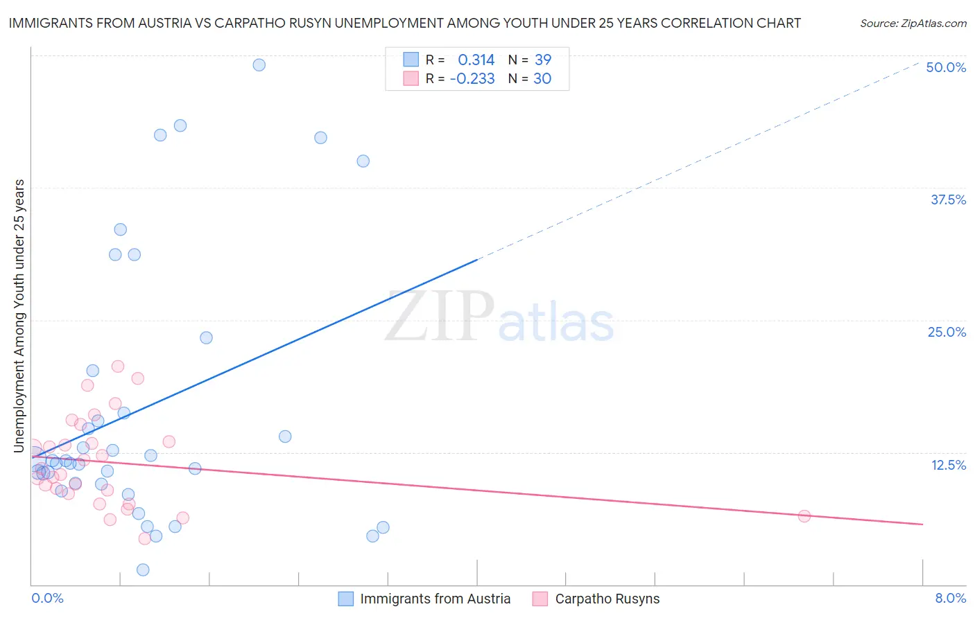 Immigrants from Austria vs Carpatho Rusyn Unemployment Among Youth under 25 years