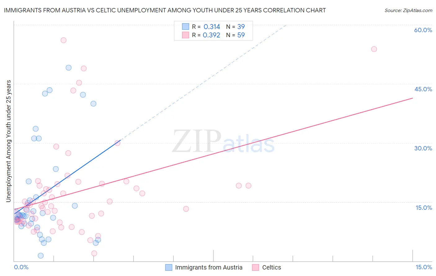 Immigrants from Austria vs Celtic Unemployment Among Youth under 25 years