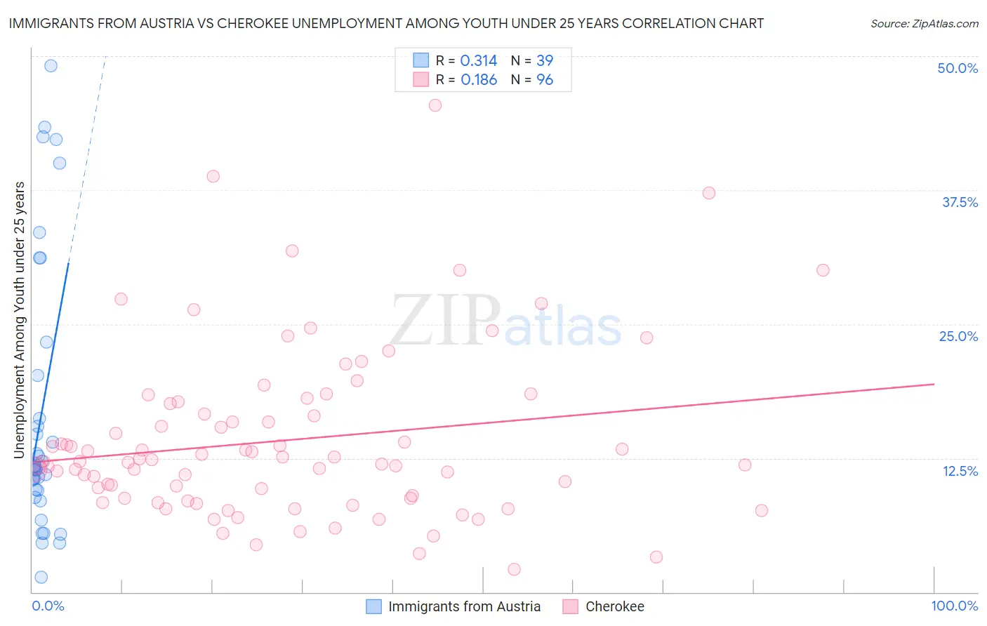 Immigrants from Austria vs Cherokee Unemployment Among Youth under 25 years