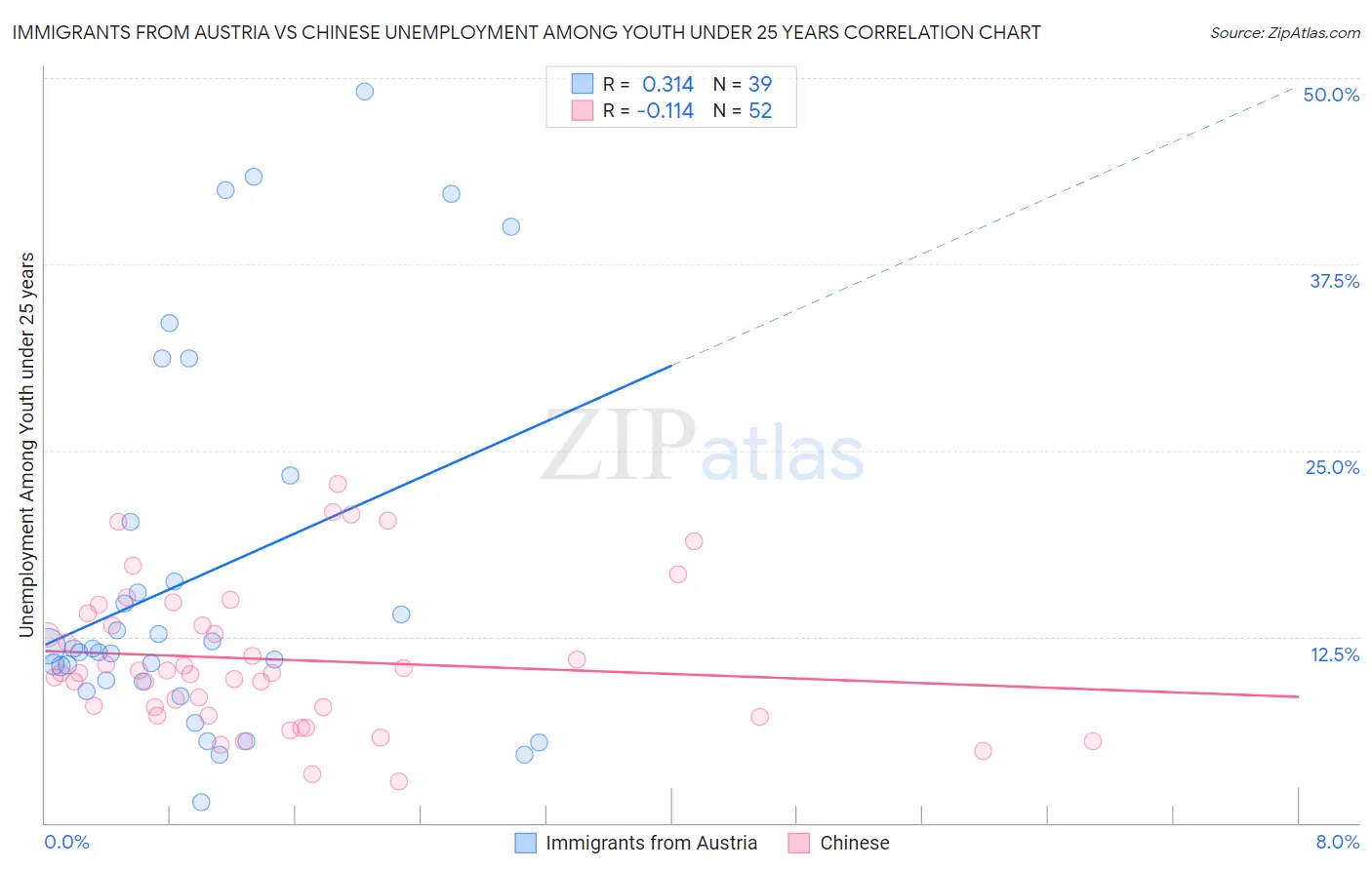 Immigrants from Austria vs Chinese Unemployment Among Youth under 25 years