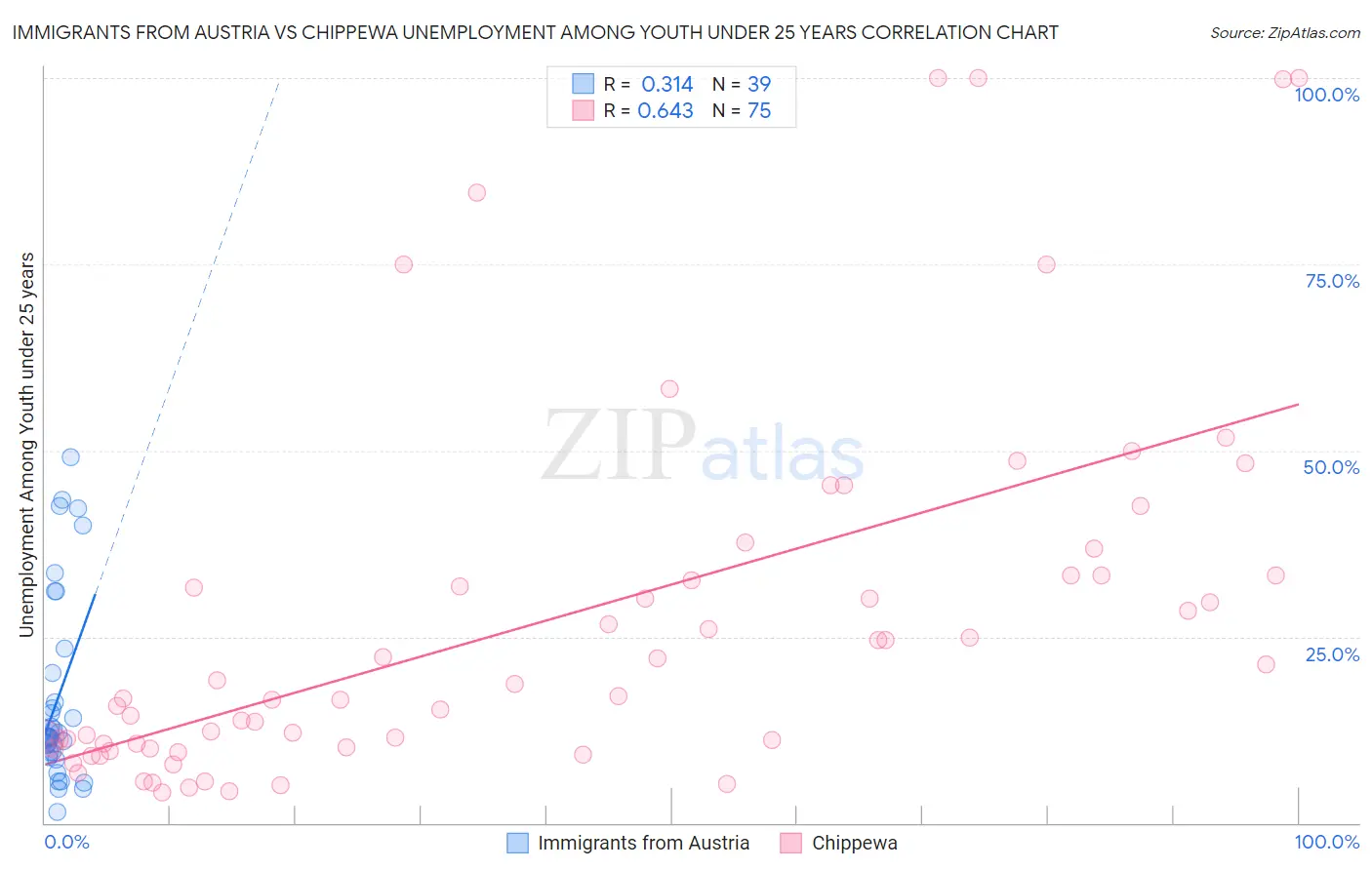 Immigrants from Austria vs Chippewa Unemployment Among Youth under 25 years