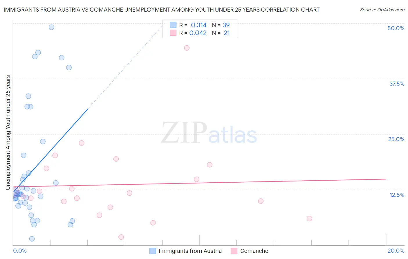 Immigrants from Austria vs Comanche Unemployment Among Youth under 25 years
