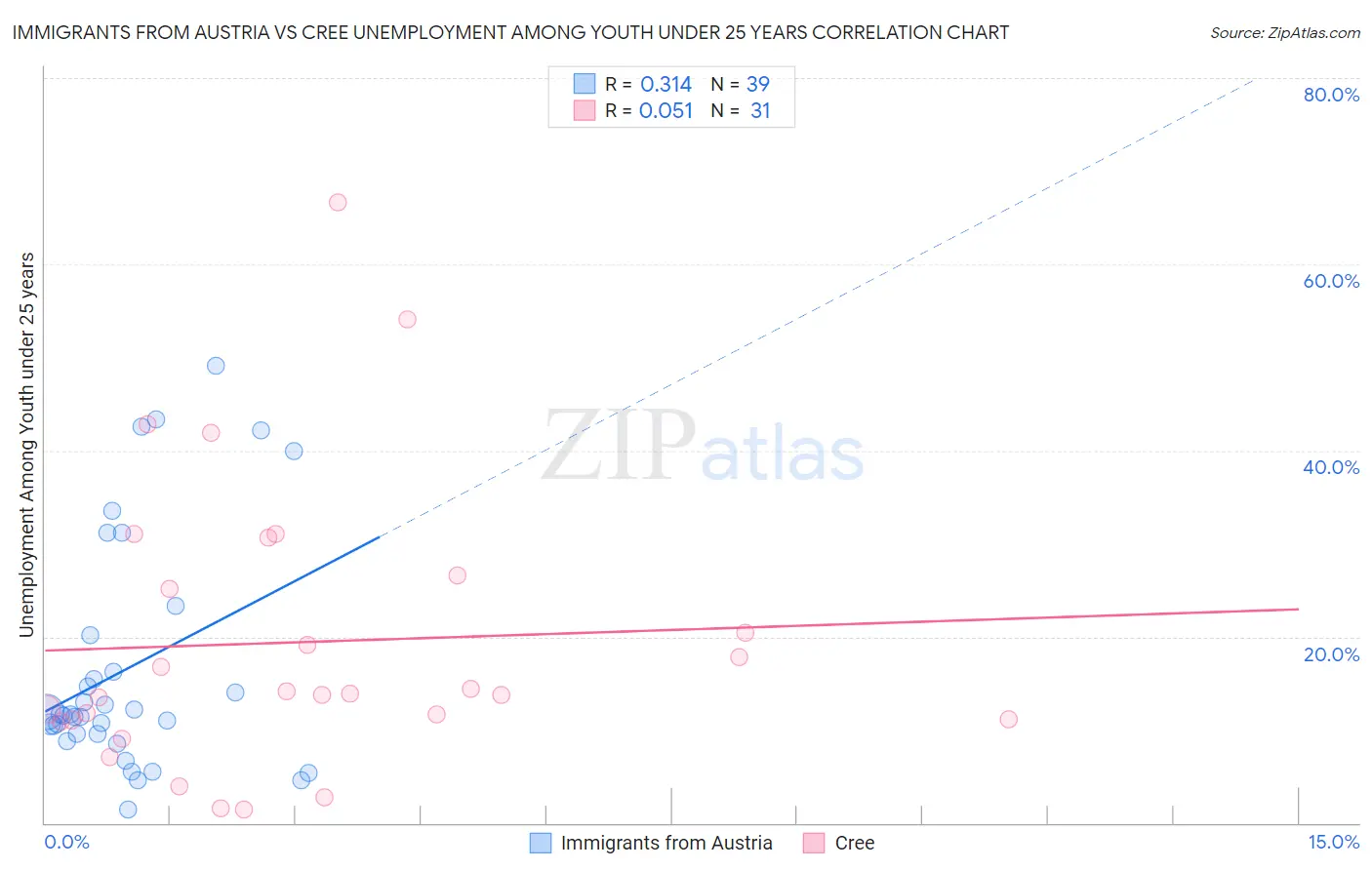 Immigrants from Austria vs Cree Unemployment Among Youth under 25 years