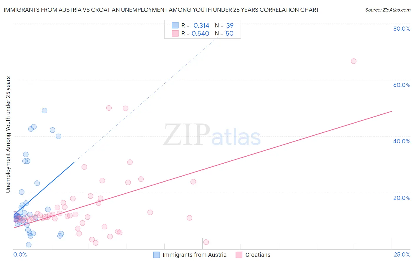 Immigrants from Austria vs Croatian Unemployment Among Youth under 25 years