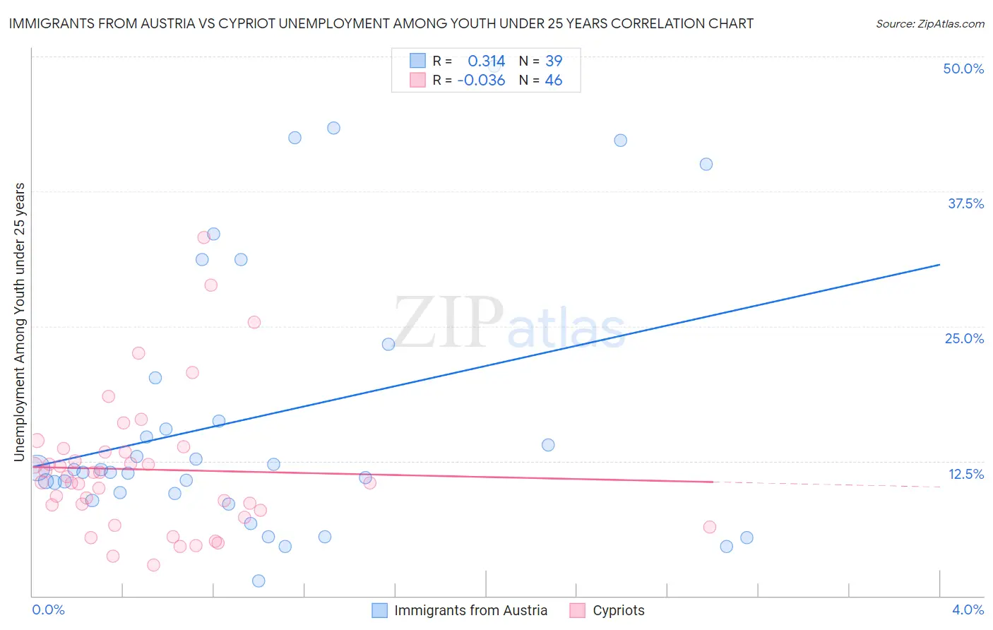 Immigrants from Austria vs Cypriot Unemployment Among Youth under 25 years