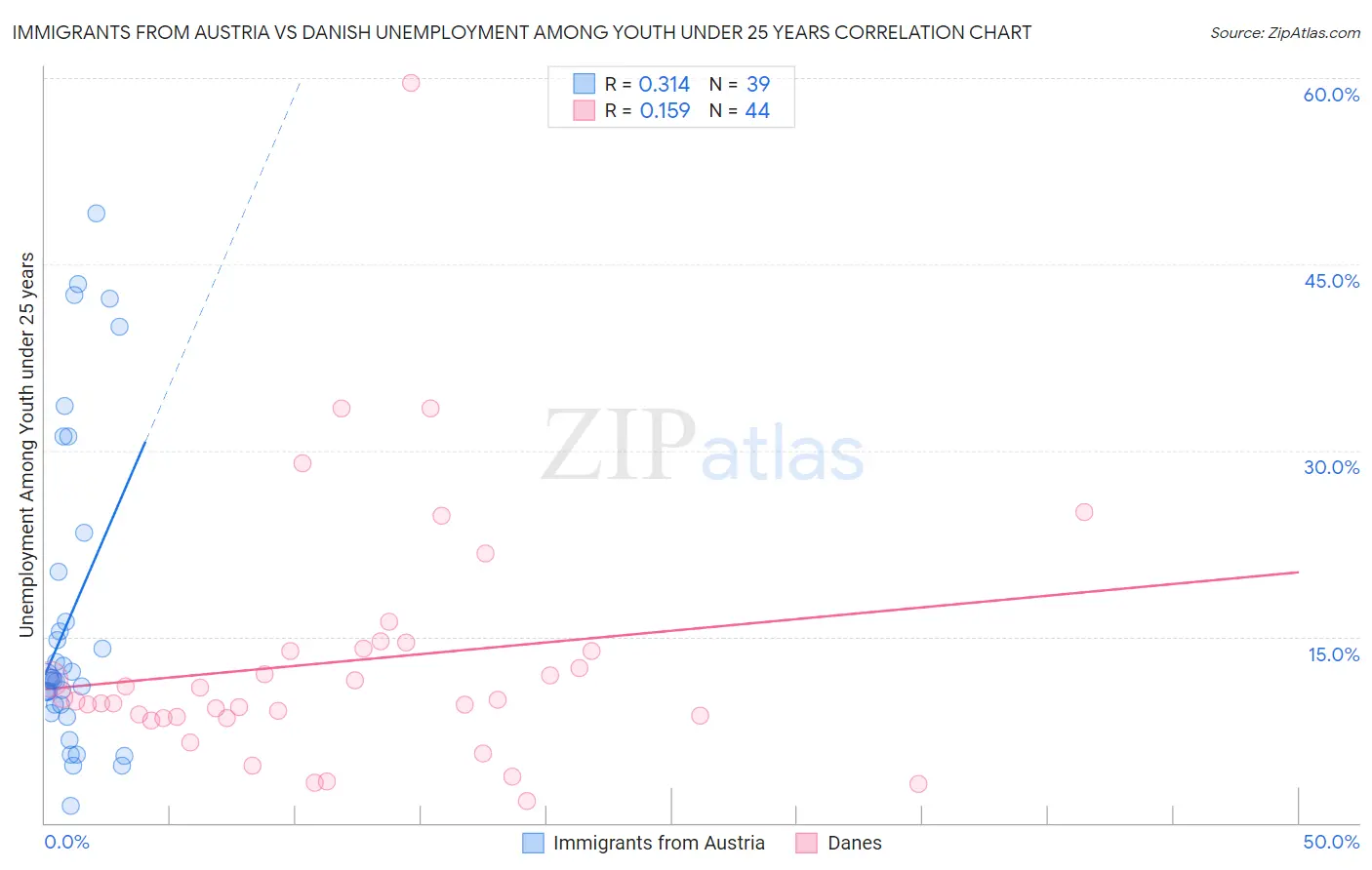 Immigrants from Austria vs Danish Unemployment Among Youth under 25 years