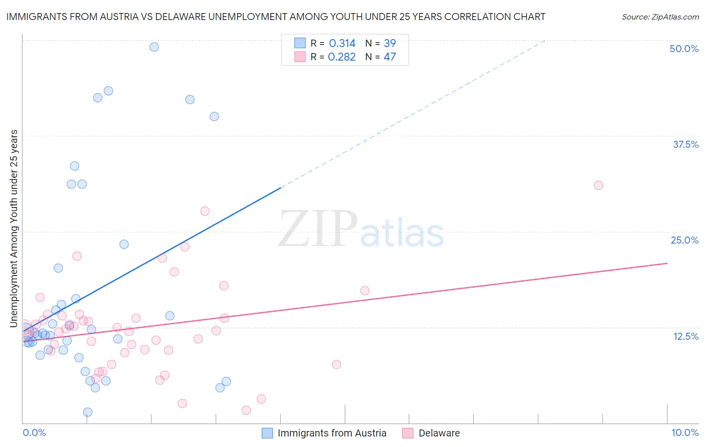 Immigrants from Austria vs Delaware Unemployment Among Youth under 25 years