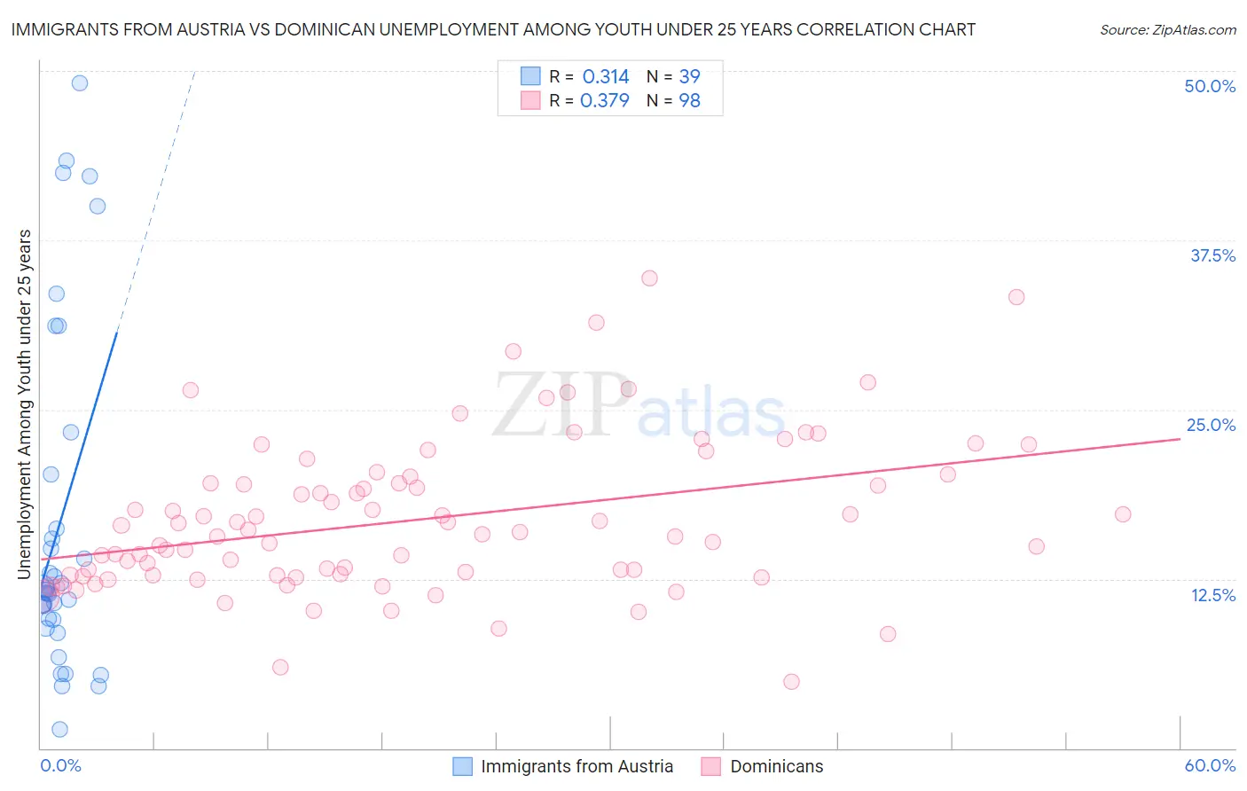Immigrants from Austria vs Dominican Unemployment Among Youth under 25 years